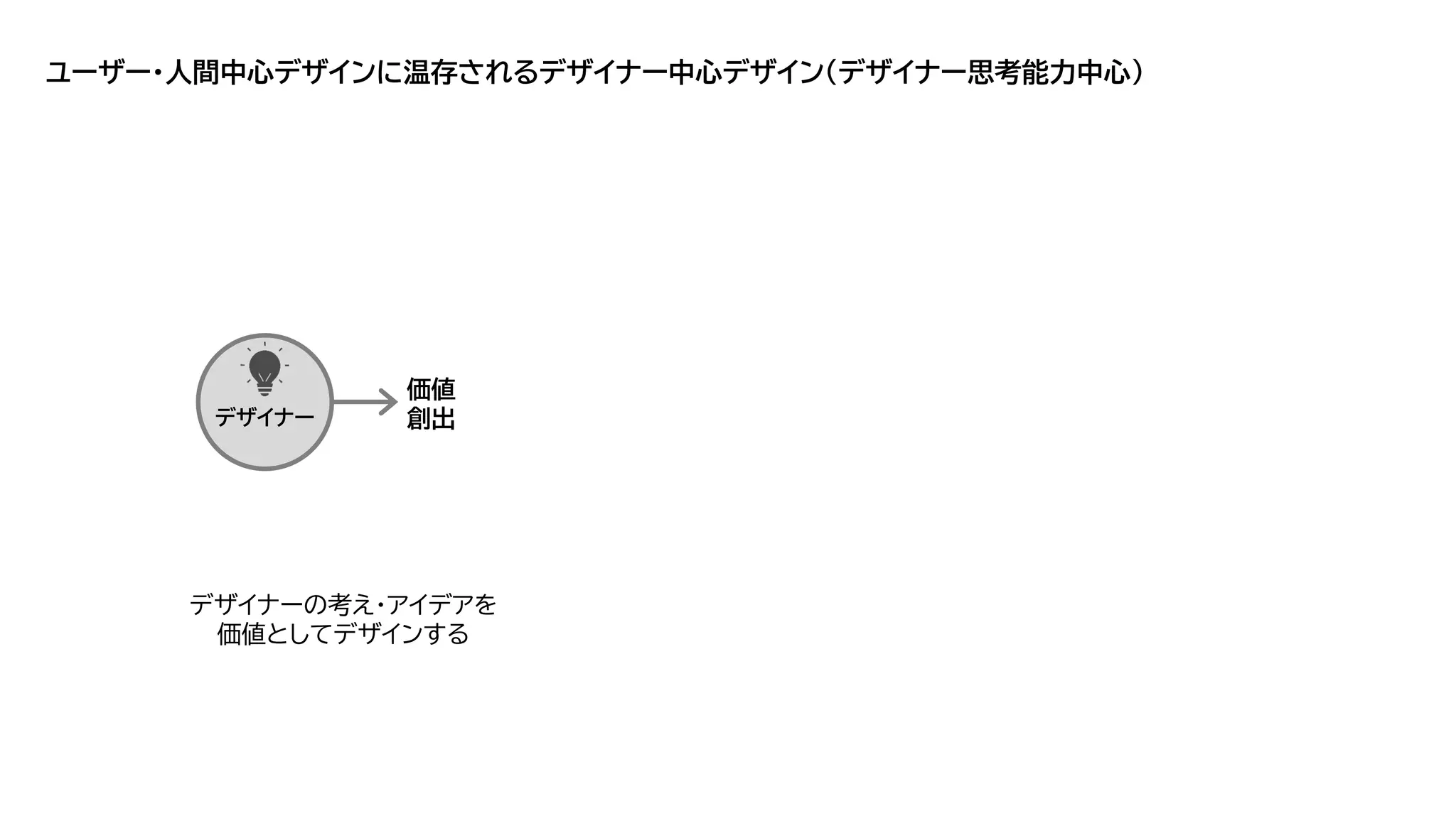 ユーザー・人間中心デザインに温存されるデザイナー中心デザイン（デザイナー思考能力中心）
デザイナーの考え・アイデアを
価値としてデザインする
デザイナー
価値
創出
 