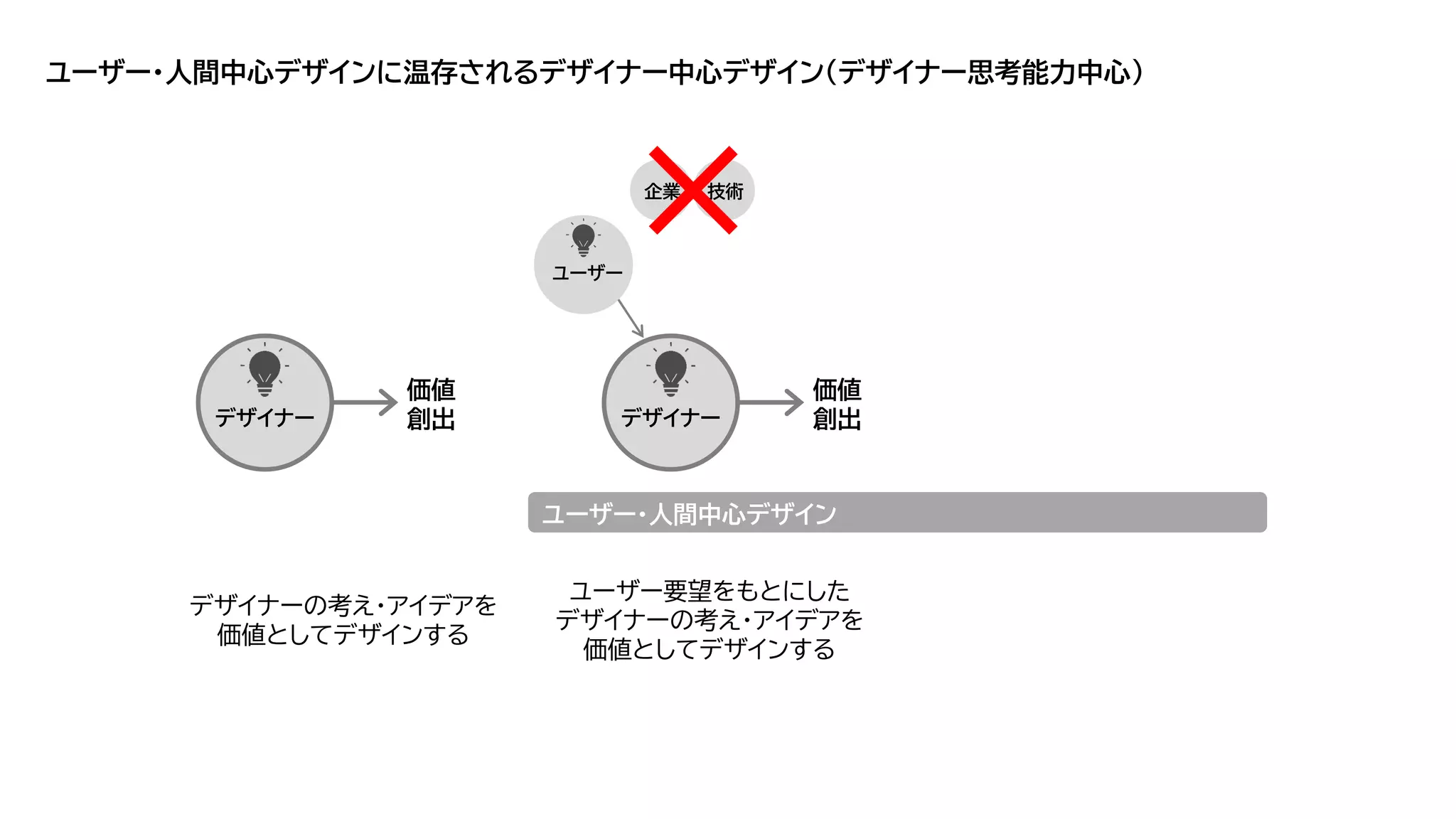 ユーザー・人間中心デザインに温存されるデザイナー中心デザイン（デザイナー思考能力中心）
デザイナーの考え・アイデアを
価値としてデザインする
ユーザー要望をもとにした
デザイナーの考え・アイデアを
価値としてデザインする
デザイナー
価値
創出 デザイナー
価値
創出
ユーザー
ユーザー・人間中心デザイン
企業 技術
×
 