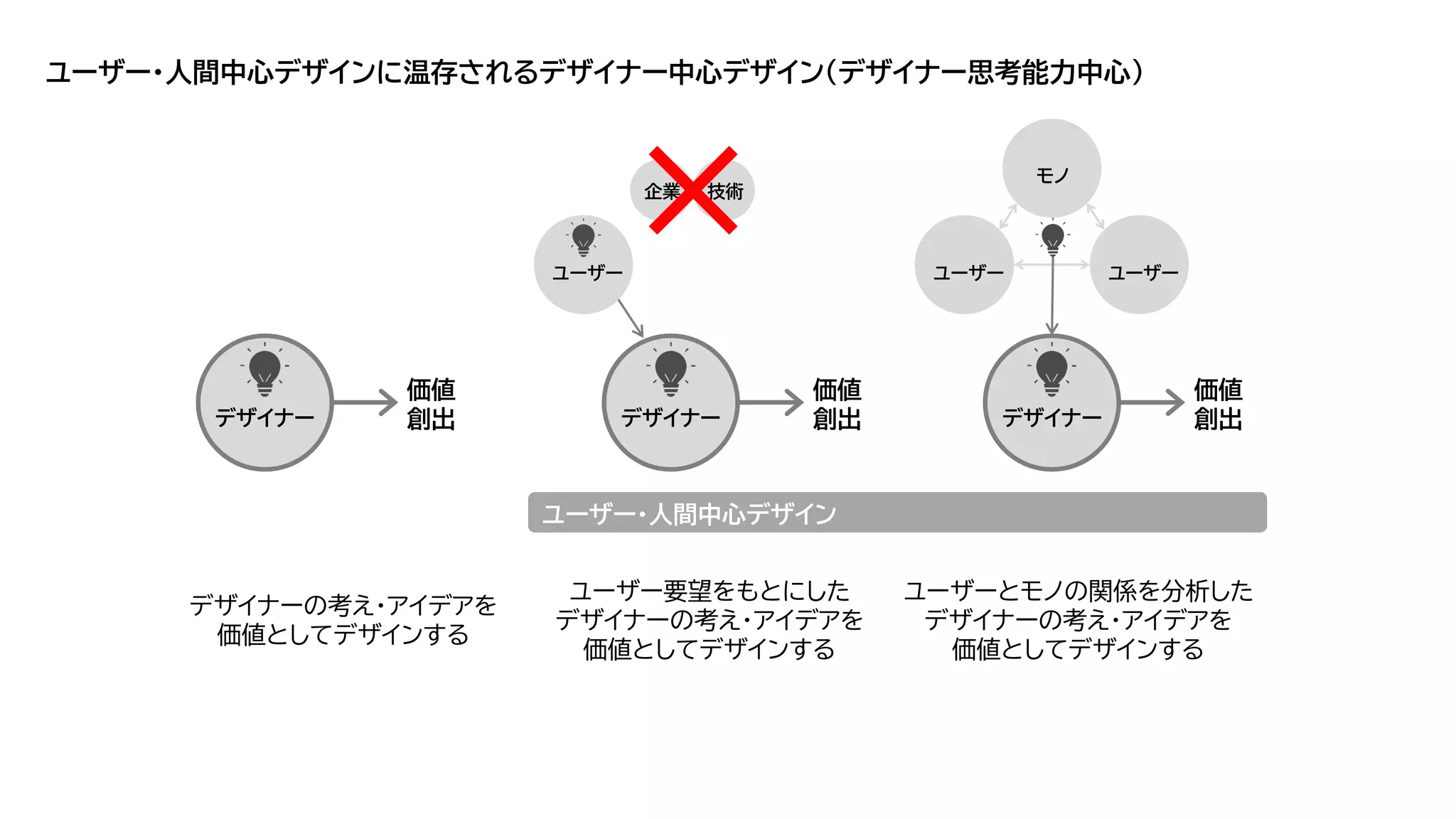 ユーザー・人間中心デザインに温存されるデザイナー中心デザイン（デザイナー思考能力中心）
デザイナーの考え・アイデアを
価値としてデザインする
ユーザー要望をもとにした
デザイナーの考え・アイデアを
価値としてデザインする
デザイナー
価値
創出 デザイナー
価値
創出
ユーザー ユーザー
モノ
デザイナー
価値
創出
ユーザー
ユーザーとモノの関係を分析した
デザイナーの考え・アイデアを
価値としてデザインする
ユーザー・人間中心デザイン
企業 技術
×
 