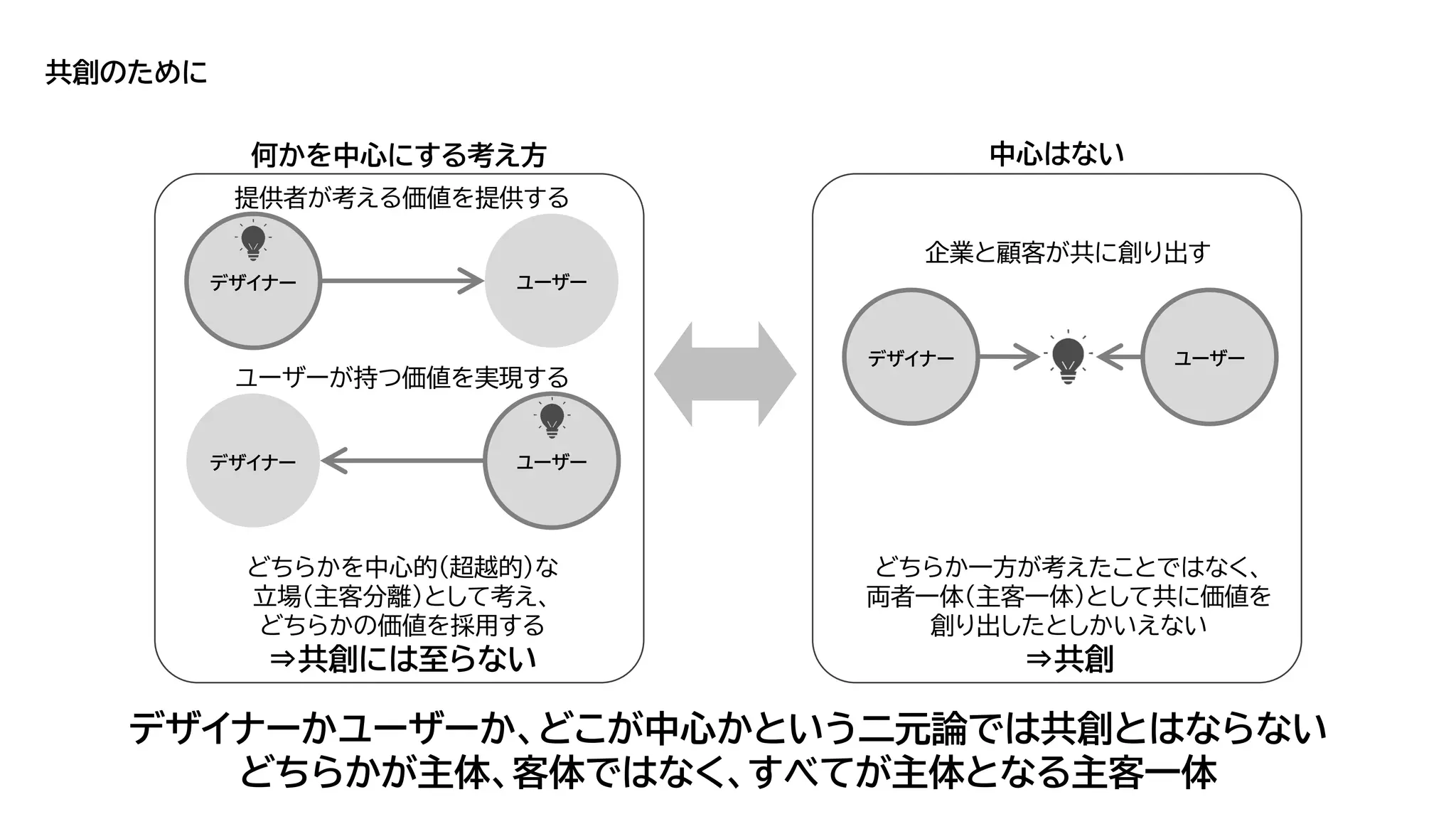 共創のために
ユーザー
提供者が考える価値を提供する
ユーザー
ユーザーが持つ価値を実現する
どちらかを中心的（超越的）な
立場（主客分離）として考え、
どちらかの価値を採用する
⇒共創には至らない
何かを中心にする考え方
企業と顧客が共に創り出す
ユーザー
どちらか一方が考えたことではなく、
両者一体（主客一体）として共に価値を
創り出したとしかいえない
⇒共創
中心はない
デザイナー
デザイナー
デザイナー
デザイナーかユーザーか、どこが中心かという二元論では共創とはならない
どちらかが主体、客体ではなく、すべてが主体となる主客一体
 