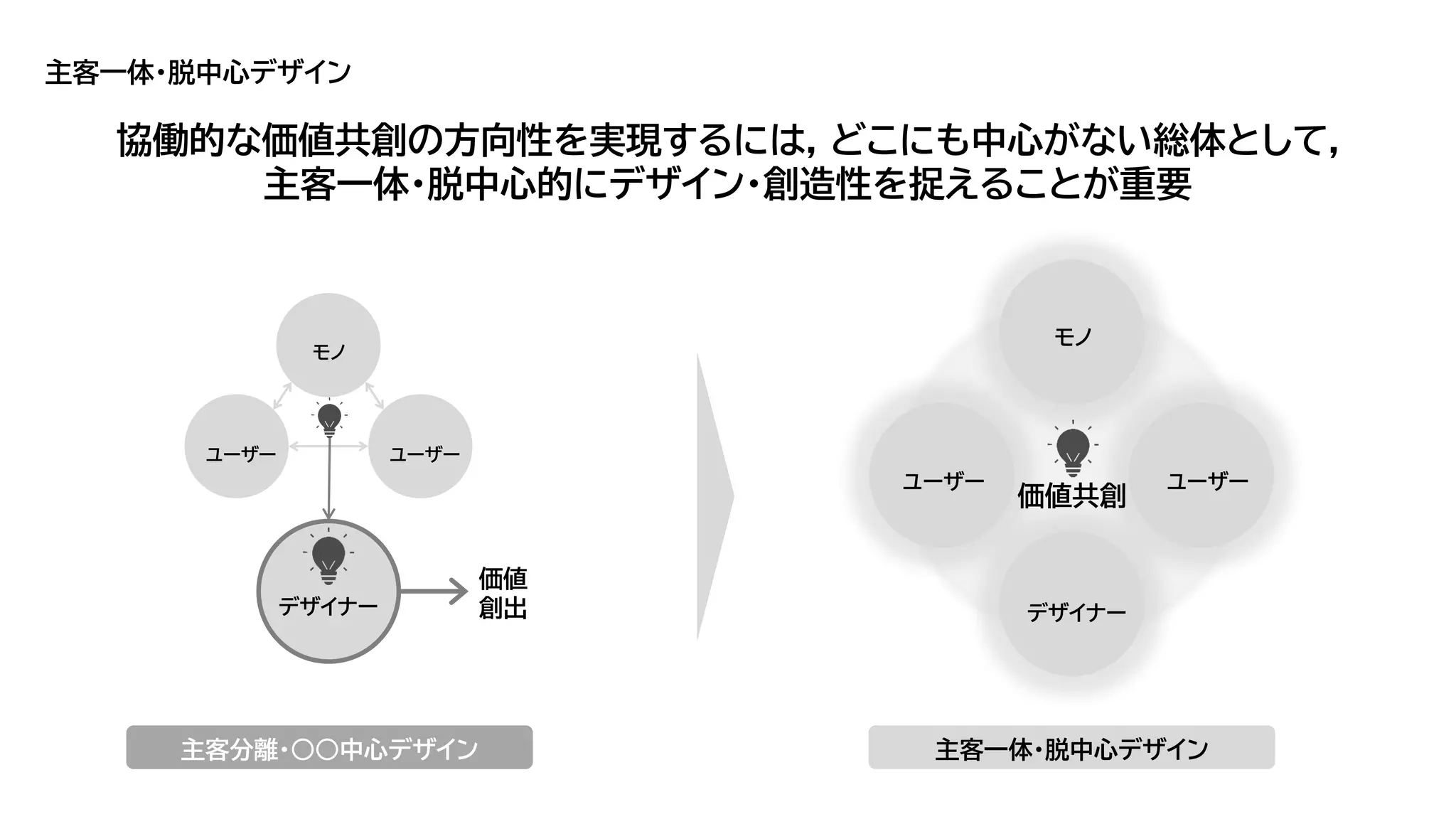 主客一体・脱中心デザイン
デザイナー
ユーザー ユーザー
モノ
価値共創
主客一体・脱中心デザイン
協働的な価値共創の方向性を実現するには, どこにも中心がない総体として,
主客一体・脱中心的にデザイン・創造性を捉えることが重要
デザイナー
価値
創出
ユーザー ユーザー
モノ
主客分離・○○中心デザイン
 