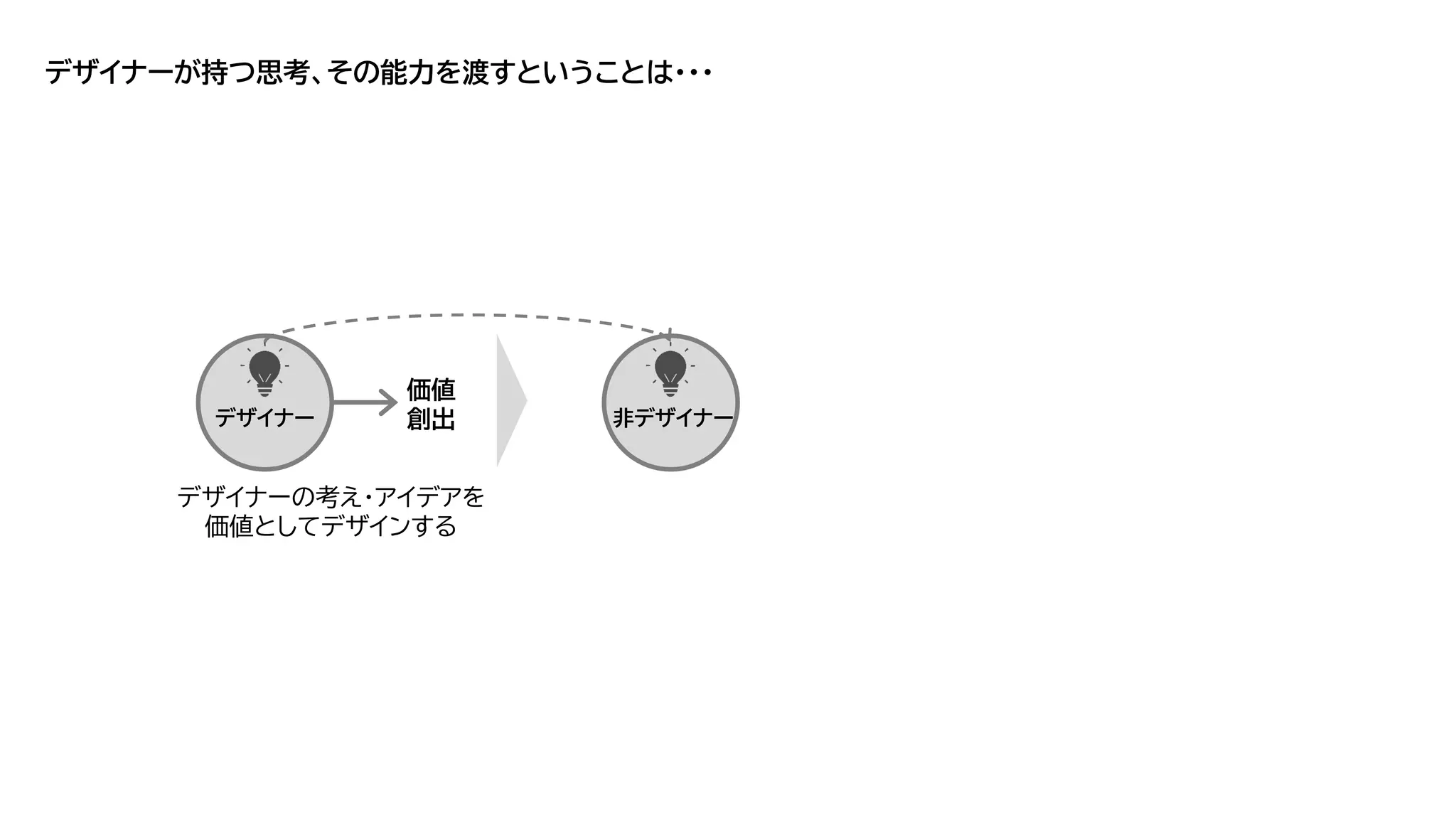 デザイナーが持つ思考、その能力を渡すということは・・・
デザイナーの考え・アイデアを
価値としてデザインする
デザイナー
価値
創出 非デザイナー
 