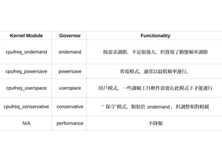 Kernel Module         Governor                Functionality


cpufreq_ondemand       ondemand       按需求調節，不是很強大，但實現了動態頻率調節



cpufreq_powersave      powersave          省電模式，通常以最低頻率運行，


 cpufreq_userspace      userspace     用戶模式，一些調頻工具軟件需要在此模式下才能運行


cpufreq_conservative   conservative   “ 保守”模式，類似於 ondemand ，但調整相對較緩


        N/A            performance                 不降頻
 