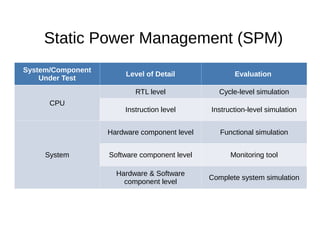 Static Power Management (SPM)
System/Component
                        Level of Detail              Evaluation
    Under Test
                          RTL level             Cycle-level simulation
      CPU
                       Instruction level      Instruction-level simulation


                   Hardware component level      Functional simulation


     System        Software component level         Monitoring tool

                     Hardware & Software
                                              Complete system simulation
                       component level
 