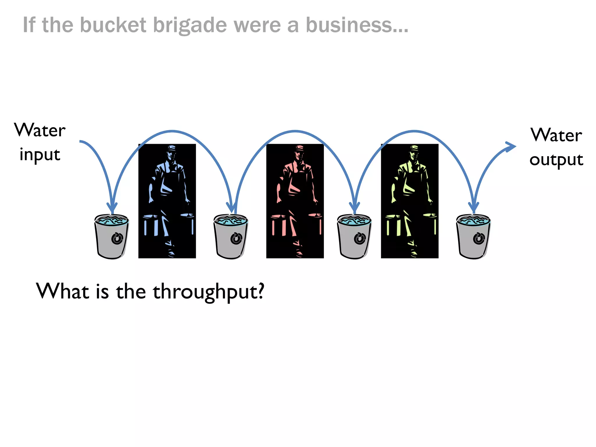If the bucket brigade were a business...

Water
input

If the bucket brigade were a business, what questions would we ask?

Water
output

 