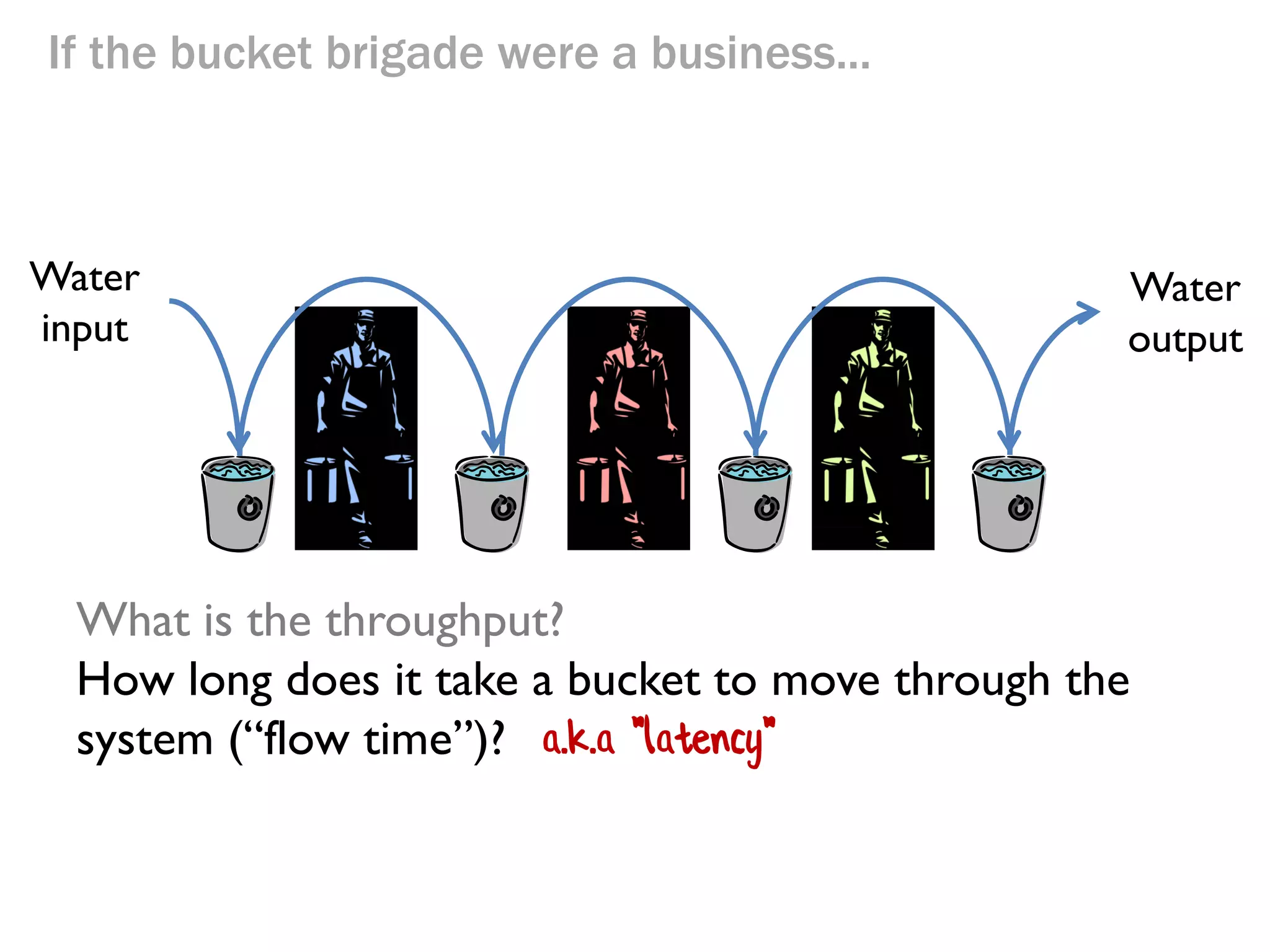 If the bucket brigade were a business...

Water
input

What is the throughput?

Water
output

 