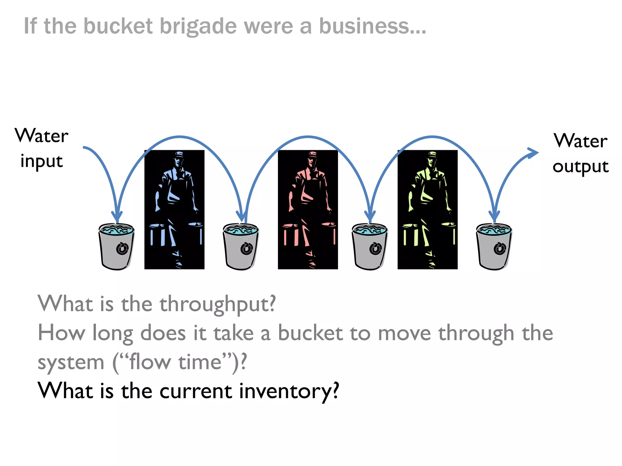 If the bucket brigade were a business...

Water
input

Water
output

What is the throughput?
How long does it take a bucket to move through the
system (“flow time”)? a.k.a "latency"

 