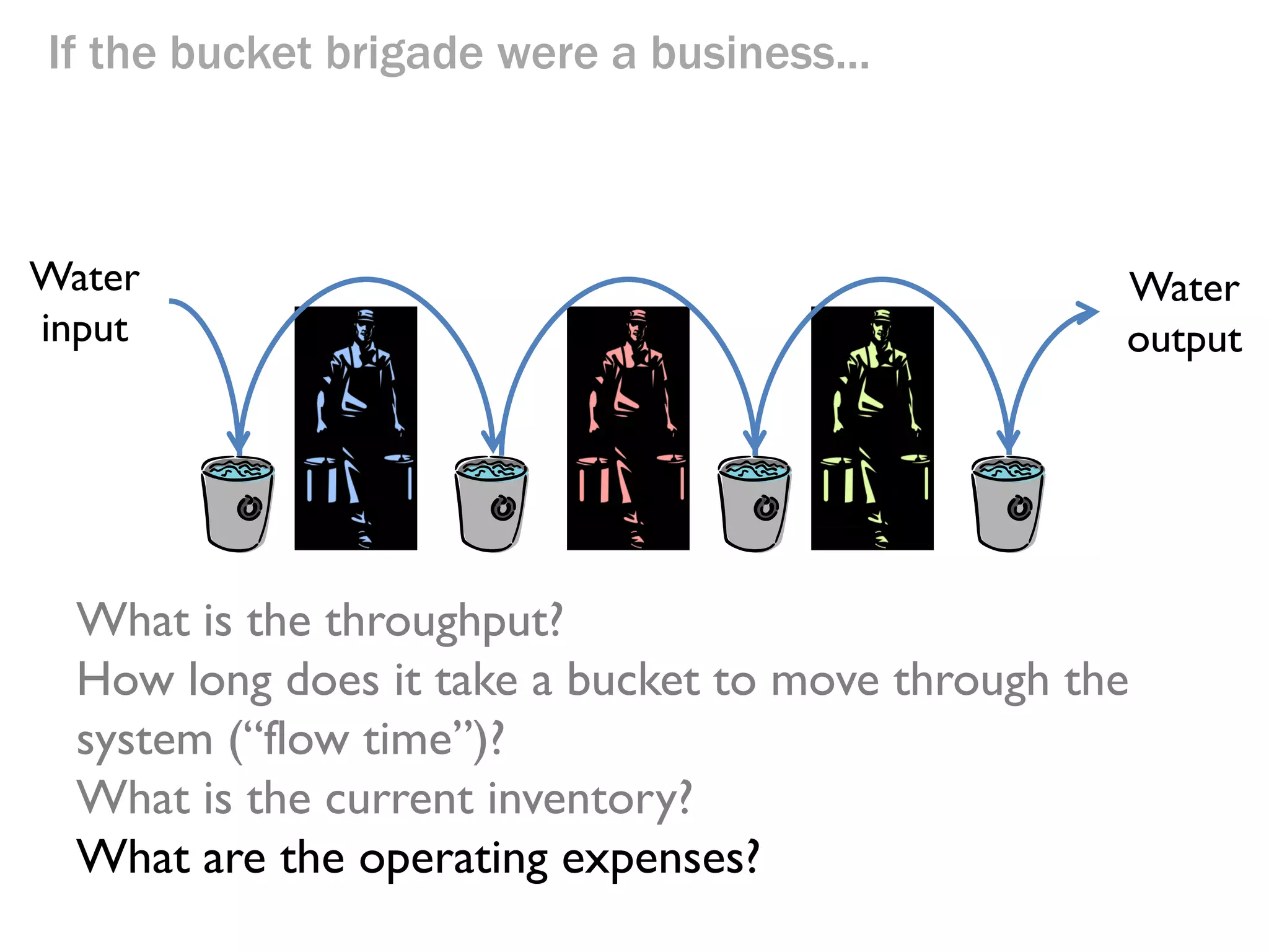 If the bucket brigade were a business...

Water
input

Water
output

What is the throughput?
How long does it take a bucket to move through the
system (“flow time”)?
What is the current inventory?

 