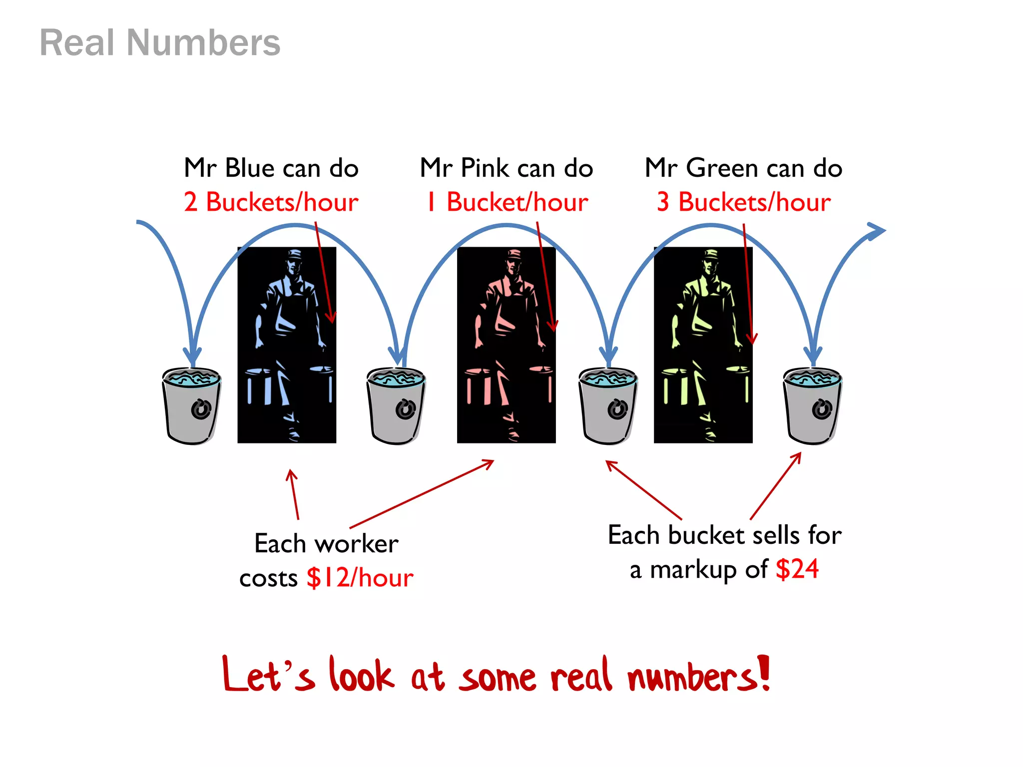 If the bucket brigade were a business...

Water
input

Water
output

What is the throughput?
How long does it take a bucket to move through the
system (“flow time”)?
What is the current inventory?
What are the operating expenses?

 