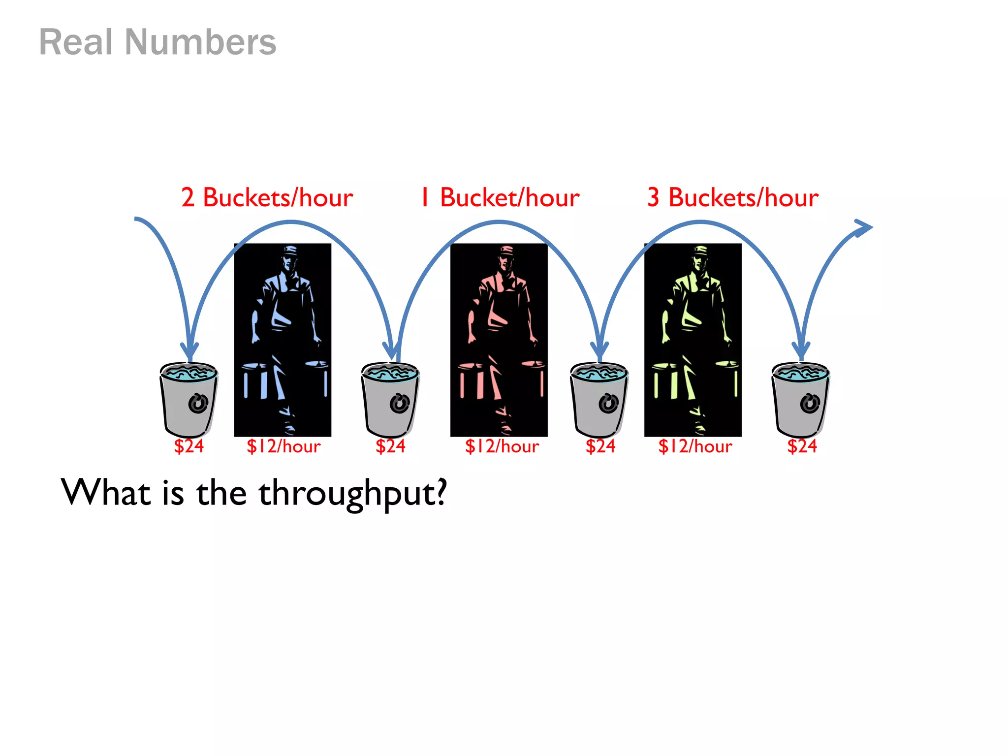 Real Numbers
Mr Blue can do
2 Buckets/hour

Each worker
costs $12/hour

Mr Pink can do
1 Bucket/hour

Mr Green can do
3 Buckets/hour

Each bucket sells for
a markup of $24

Let’s look at some real numbers!

 