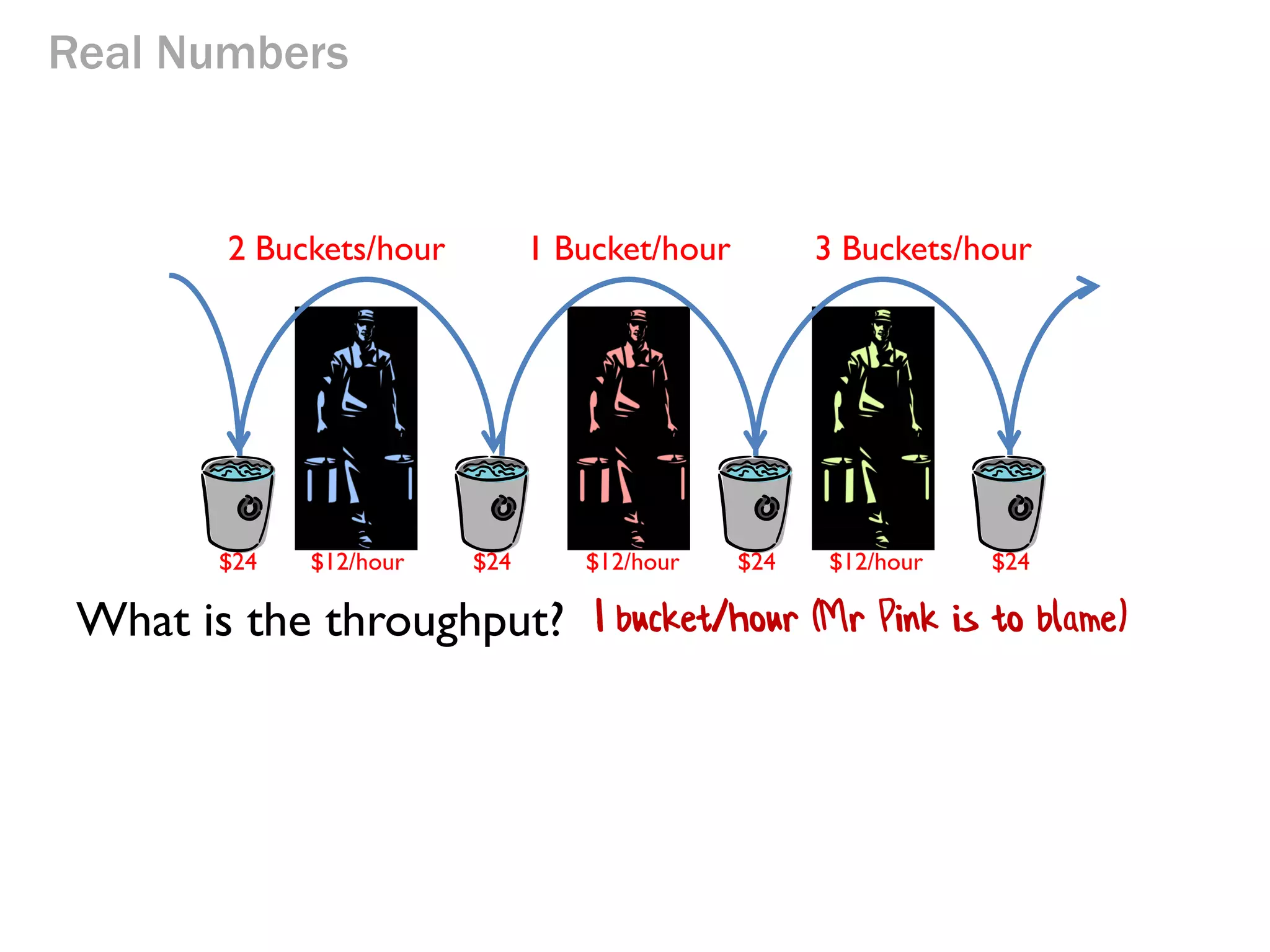 Real Numbers

2 Buckets/hour

$24

$12/hour

1 Bucket/hour

$24

What is the throughput?

$12/hour

3 Buckets/hour

$24

$12/hour

$24

 