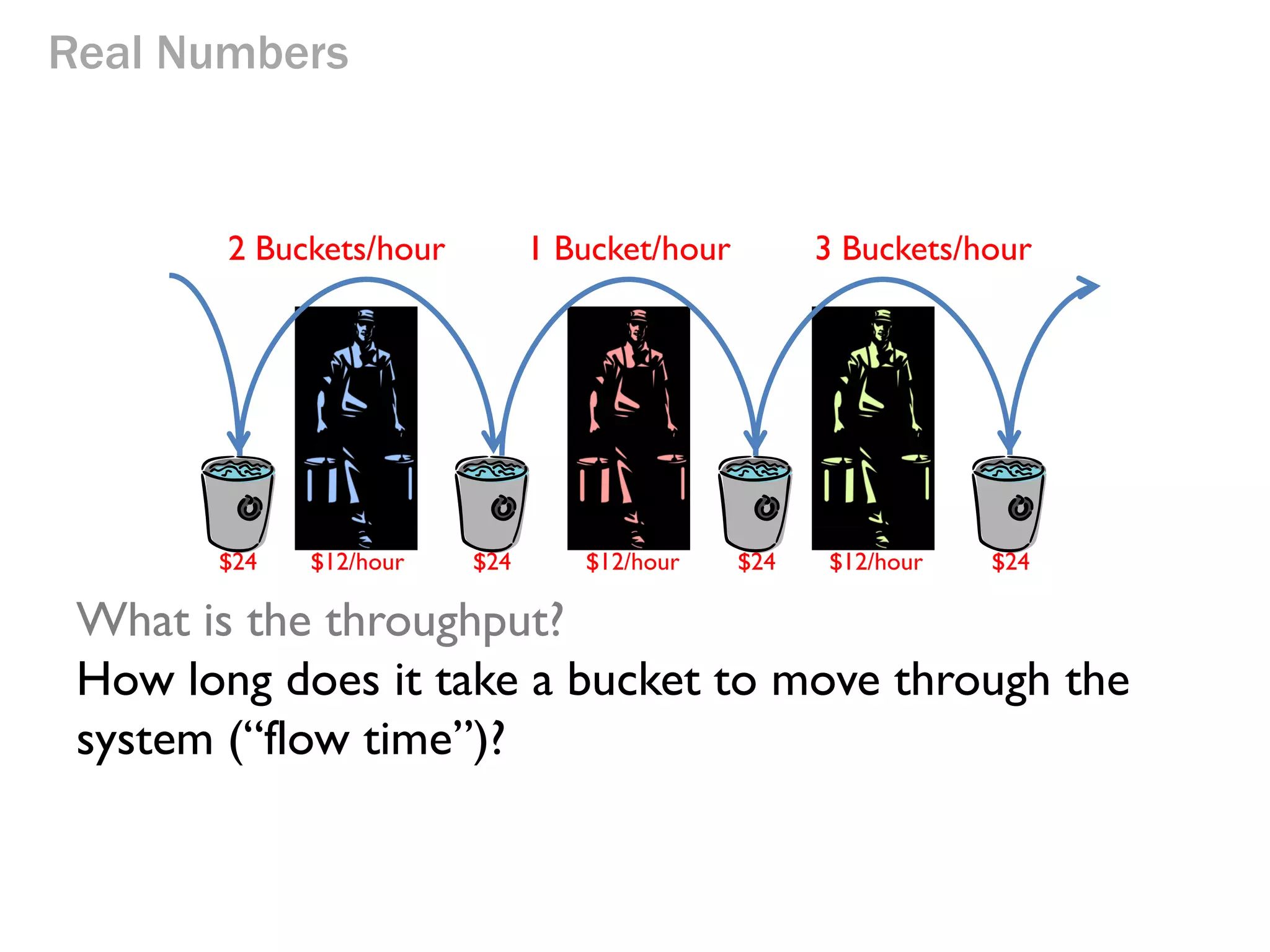 Real Numbers

2 Buckets/hour

$24

$12/hour

1 Bucket/hour

$24

$12/hour

3 Buckets/hour

$24

$12/hour

$24

What is the throughput? 1 bucket/hour (Mr Pink is to blame)

 