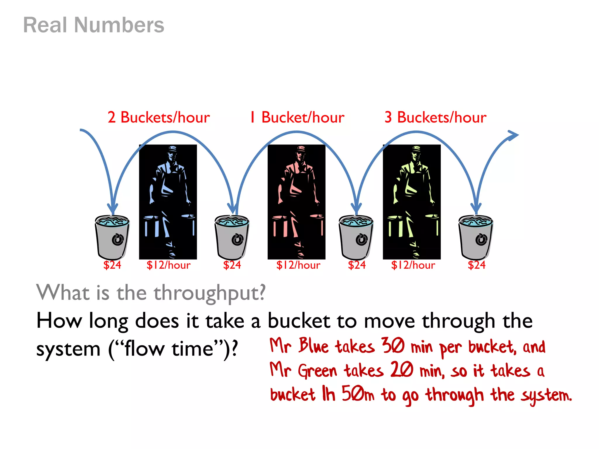 Real Numbers

2 Buckets/hour

$24

$12/hour

1 Bucket/hour

$24

$12/hour

3 Buckets/hour

$24

$12/hour

$24

What is the throughput?
How long does it take a bucket to move through the
system (“flow time”)?

 