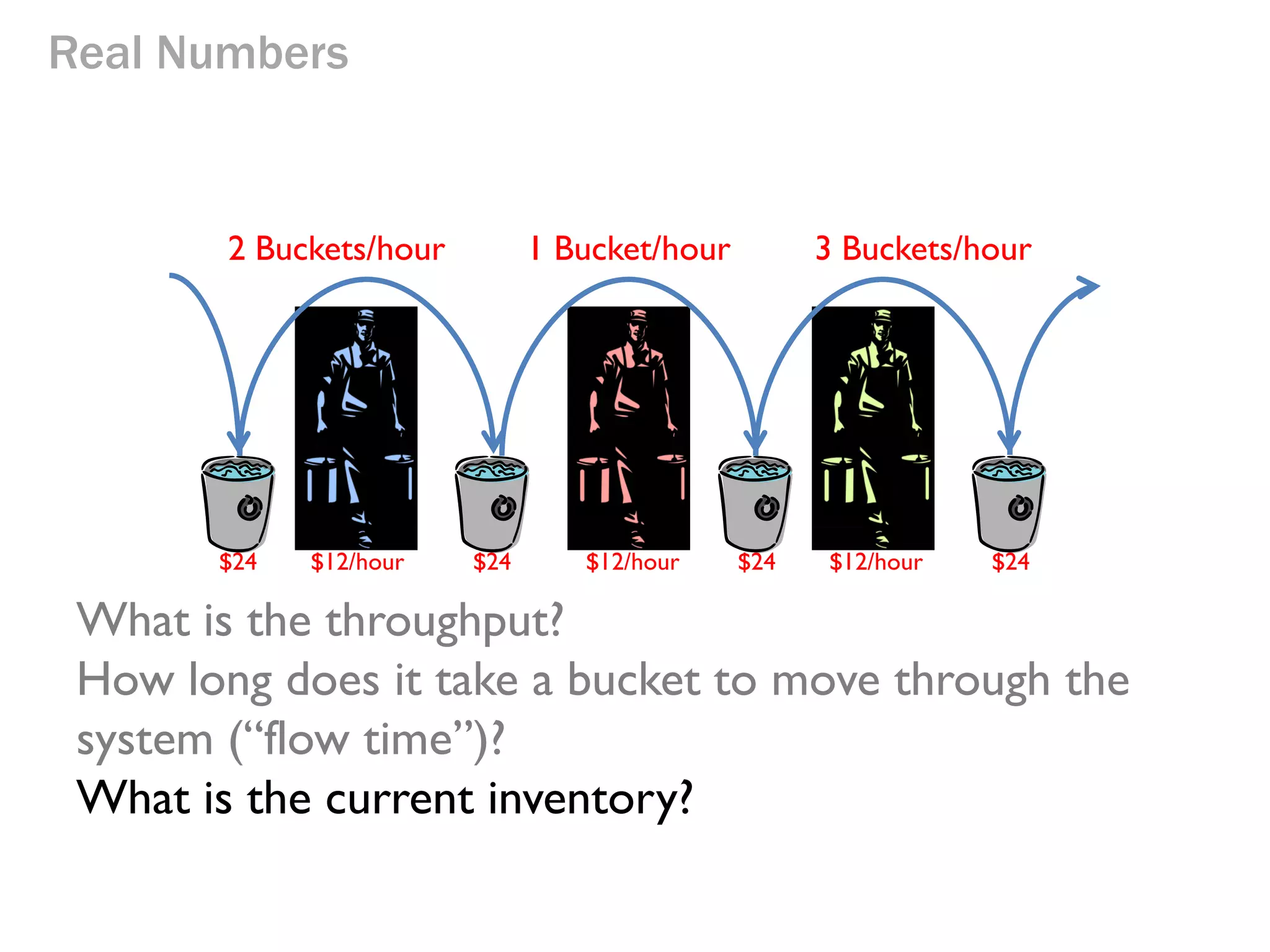 Real Numbers

2 Buckets/hour

$24

$12/hour

1 Bucket/hour

$24

$12/hour

3 Buckets/hour

$24

$12/hour

$24

What is the throughput?
How long does it take a bucket to move through the
system (“flow time”)? Mr Blue takes 30 min per bucket, and

Mr Green takes 20 min, so it takes a
bucket 1h 50m to go through the system.

 