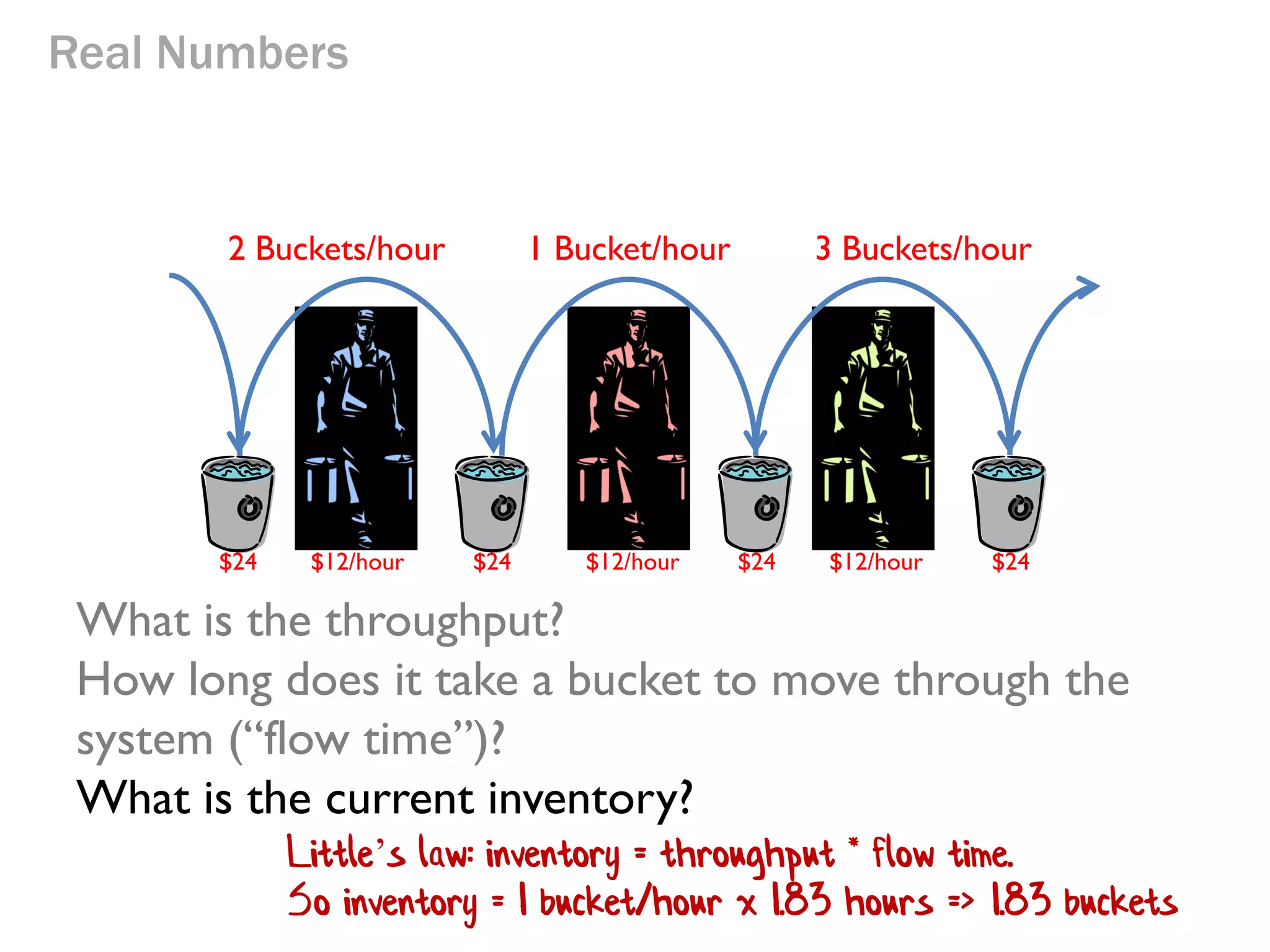Real Numbers

2 Buckets/hour

$24

$12/hour

1 Bucket/hour

$24

$12/hour

3 Buckets/hour

$24

$12/hour

$24

What is the throughput?
How long does it take a bucket to move through the
system (“flow time”)?
What is the current inventory?

 