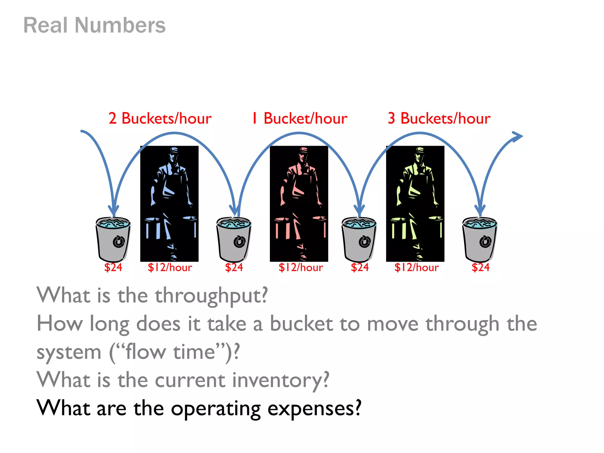Real Numbers

2 Buckets/hour

$24

$12/hour

1 Bucket/hour

$24

$12/hour

3 Buckets/hour

$24

$12/hour

$24

What is the throughput?
How long does it take a bucket to move through the
system (“flow time”)?
What is the current inventory?
Little’s law: inventory = throughput * flow time.
So inventory = 1 bucket/hour x 1.83 hours => 1.83 buckets

 