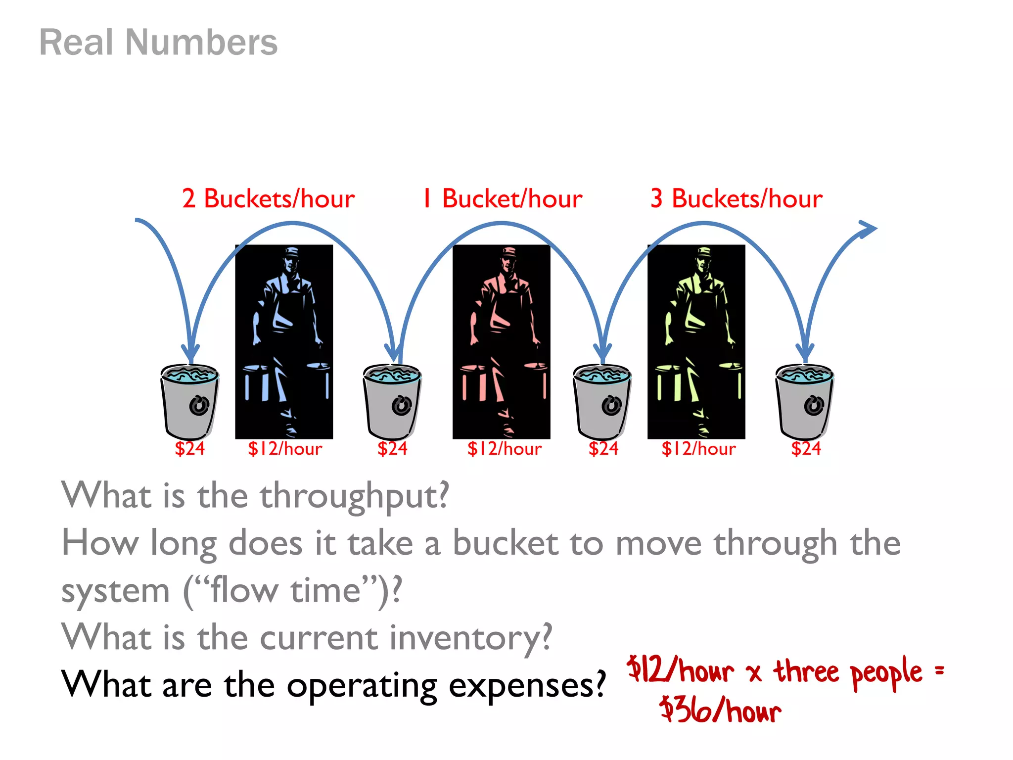 Real Numbers

2 Buckets/hour

$24

$12/hour

1 Bucket/hour

$24

$12/hour

3 Buckets/hour

$24

$12/hour

$24

What is the throughput?
How long does it take a bucket to move through the
system (“flow time”)?
What is the current inventory?
What are the operating expenses?

 