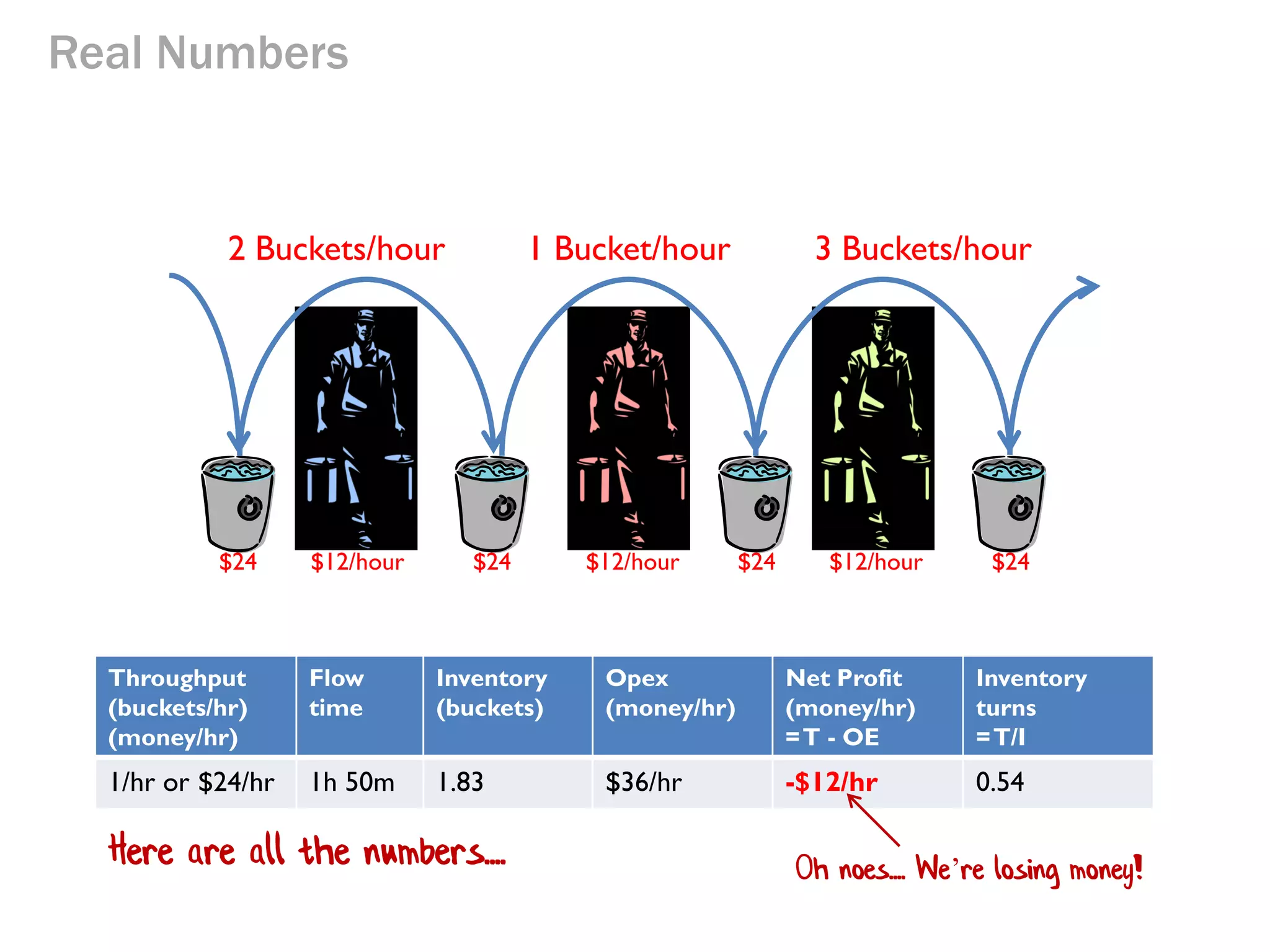 Real Numbers

2 Buckets/hour

$24

$12/hour

1 Bucket/hour

$24

$12/hour

3 Buckets/hour

$24

$12/hour

$24

What is the throughput?
How long does it take a bucket to move through the
system (“flow time”)?
What is the current inventory?
What are the operating expenses? $12/hour x three people =
$36/hour

 