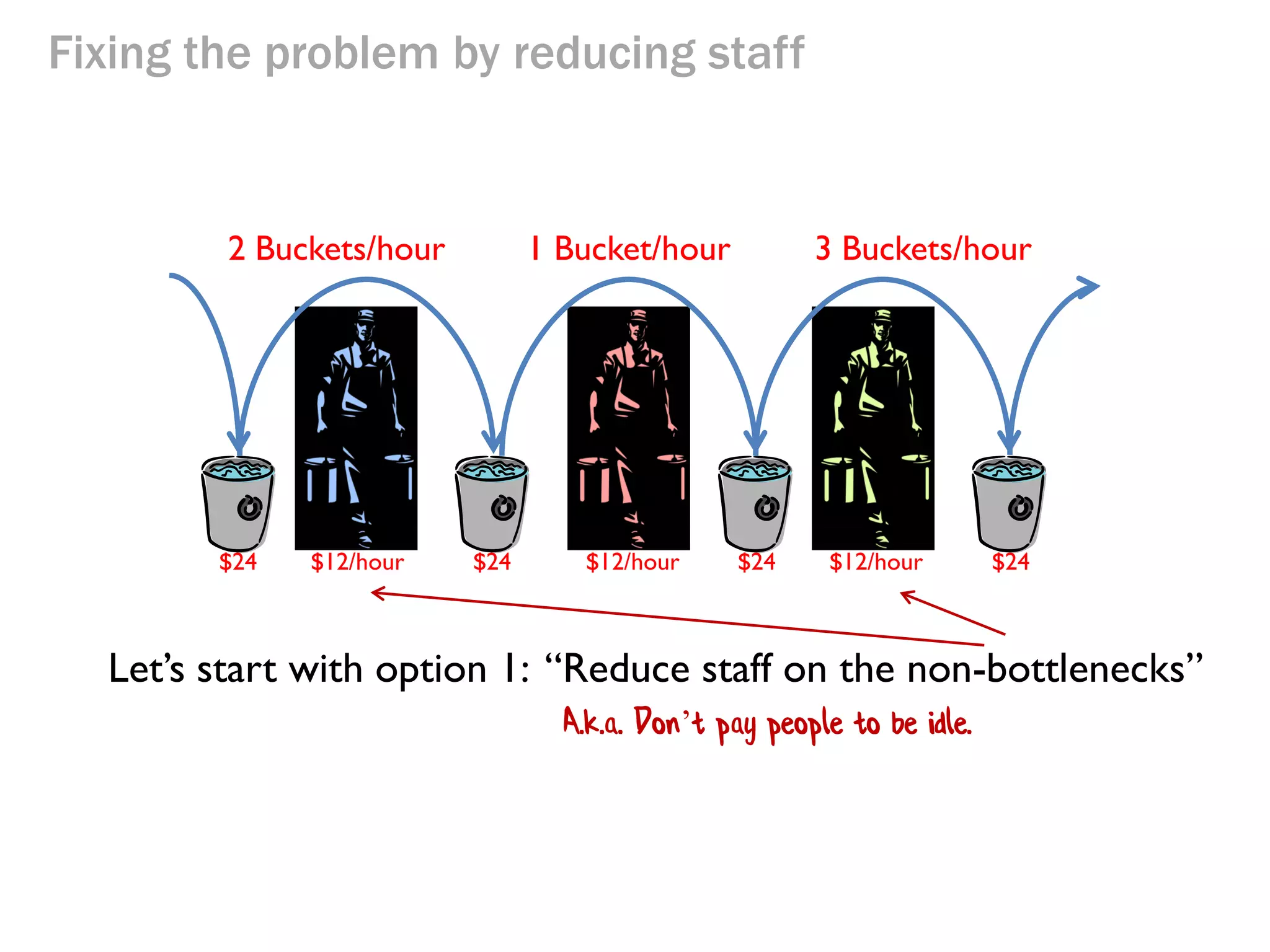Real Numbers
What to do?
Option 1: Reduce wages or staff (helps with operating expenses)
Option 2: Hire extra people (helps with throughput, maybe?)

Option 3: Change the process (but how?)

 