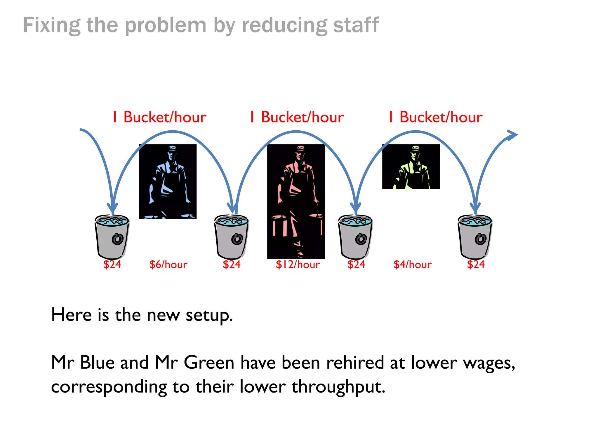 Fixing the problem by reducing staff

By coincidence Mr Green also had a very
unfortunate industrial accident – he was cut
into one third.
His productivity is only a third now. Just like
Mr Blue, his average is now 1 bucket/hr.
The cruel capitalists have decided to slash his
salary even more -- to only $4/hr.

 