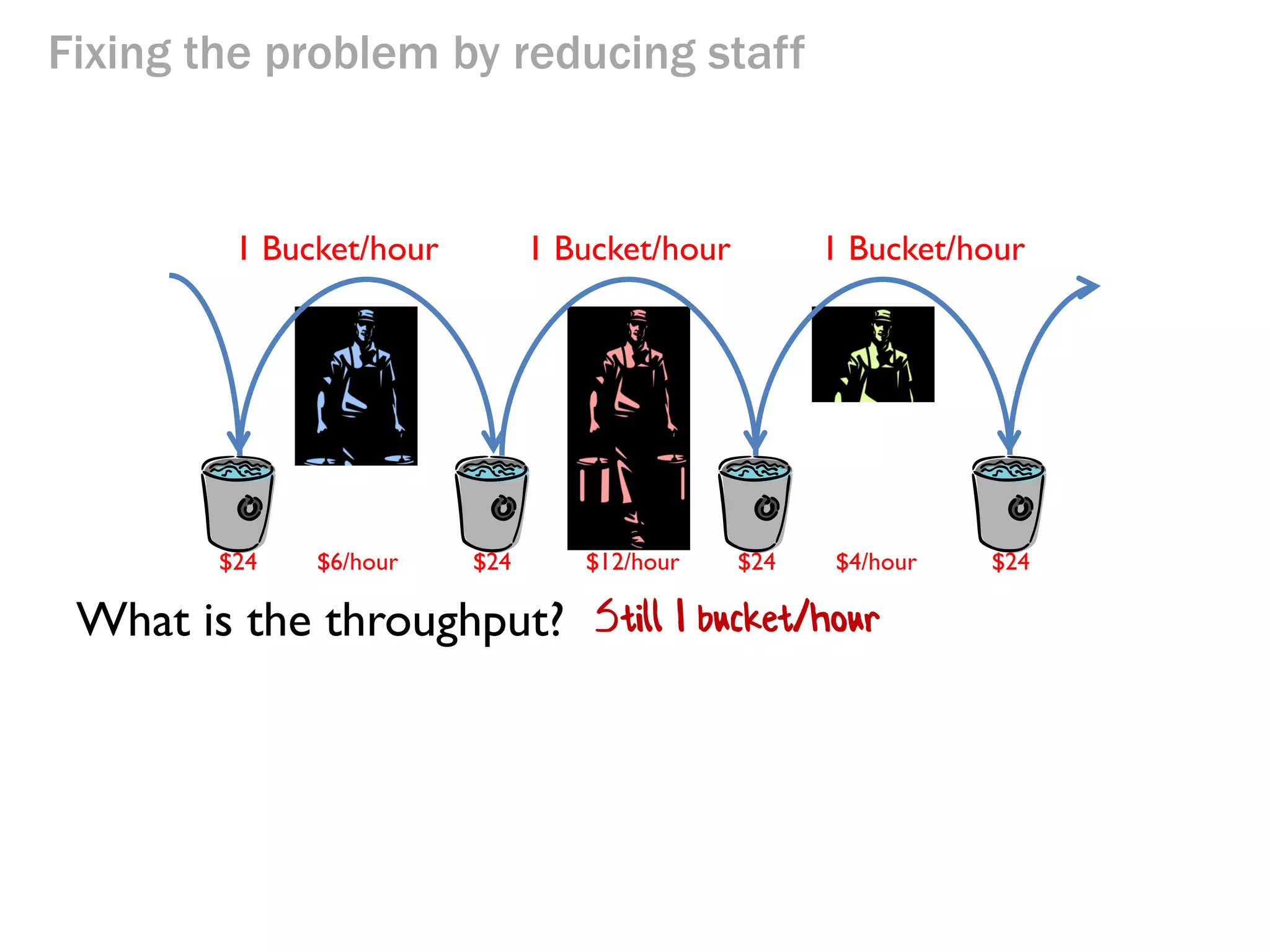 Fixing the problem by reducing staff

1 Bucket/hour

$24

$6/hour

1 Bucket/hour

$24

$12/hour

1 Bucket/hour

$24

$4/hour

$24

Here is the new setup.

Mr Blue and Mr Green have been rehired at lower wages,
corresponding to their lower throughput.

 