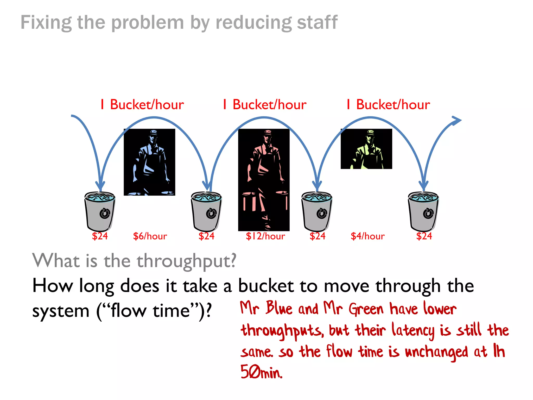 Fixing the problem by reducing staff

1 Bucket/hour

$24

$6/hour

1 Bucket/hour

$24

$12/hour

1 Bucket/hour

$24

$4/hour

What is the throughput? Still 1 bucket/hour

$24

 