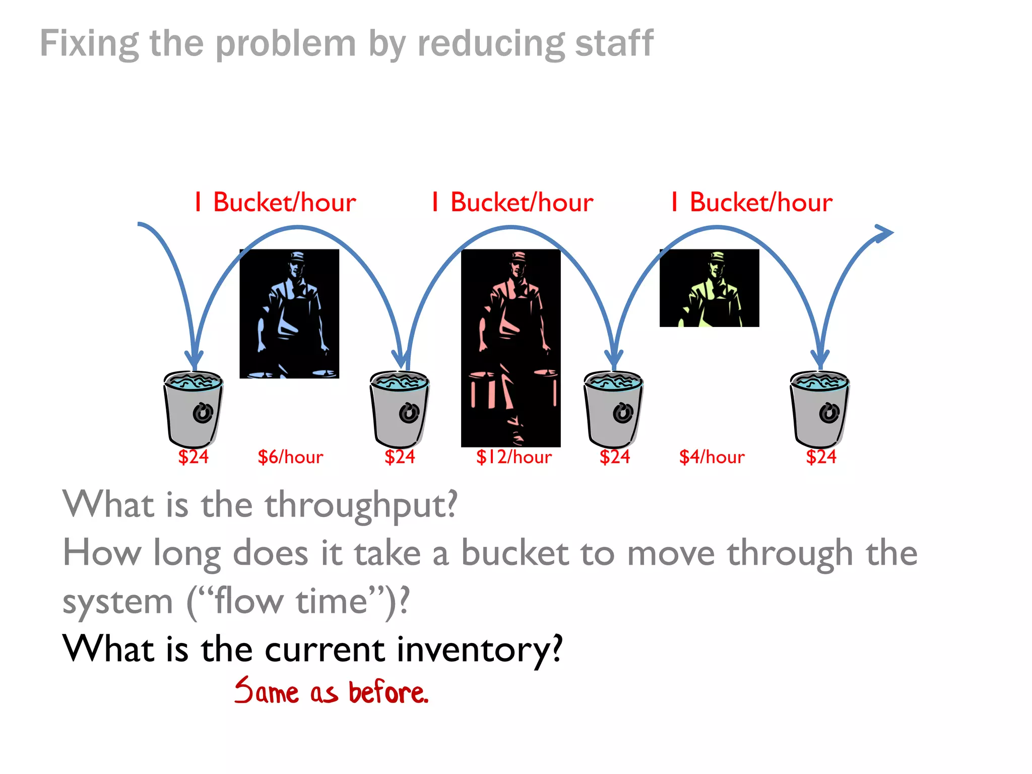 Fixing the problem by reducing staff

1 Bucket/hour

$24

$6/hour

1 Bucket/hour

$24

$12/hour

1 Bucket/hour

$24

$4/hour

$24

What is the throughput?
How long does it take a bucket to move through the
system (“flow time”)? Mr Blue and Mr Green have lower

throughputs, but their latency is still the
same. so the flow time is unchanged at 1h
50min.

 