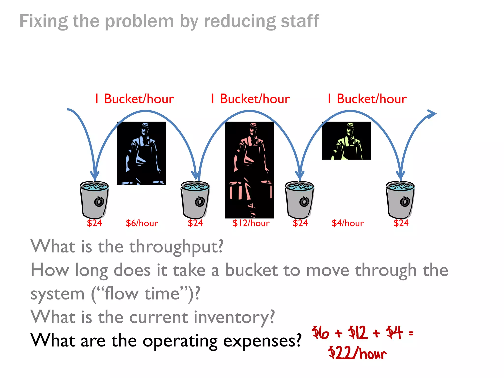 Fixing the problem by reducing staff

1 Bucket/hour

$24

$6/hour

1 Bucket/hour

$24

$12/hour

1 Bucket/hour

$24

$4/hour

$24

What is the throughput?
How long does it take a bucket to move through the
system (“flow time”)?
What is the current inventory?
Same as before.

 