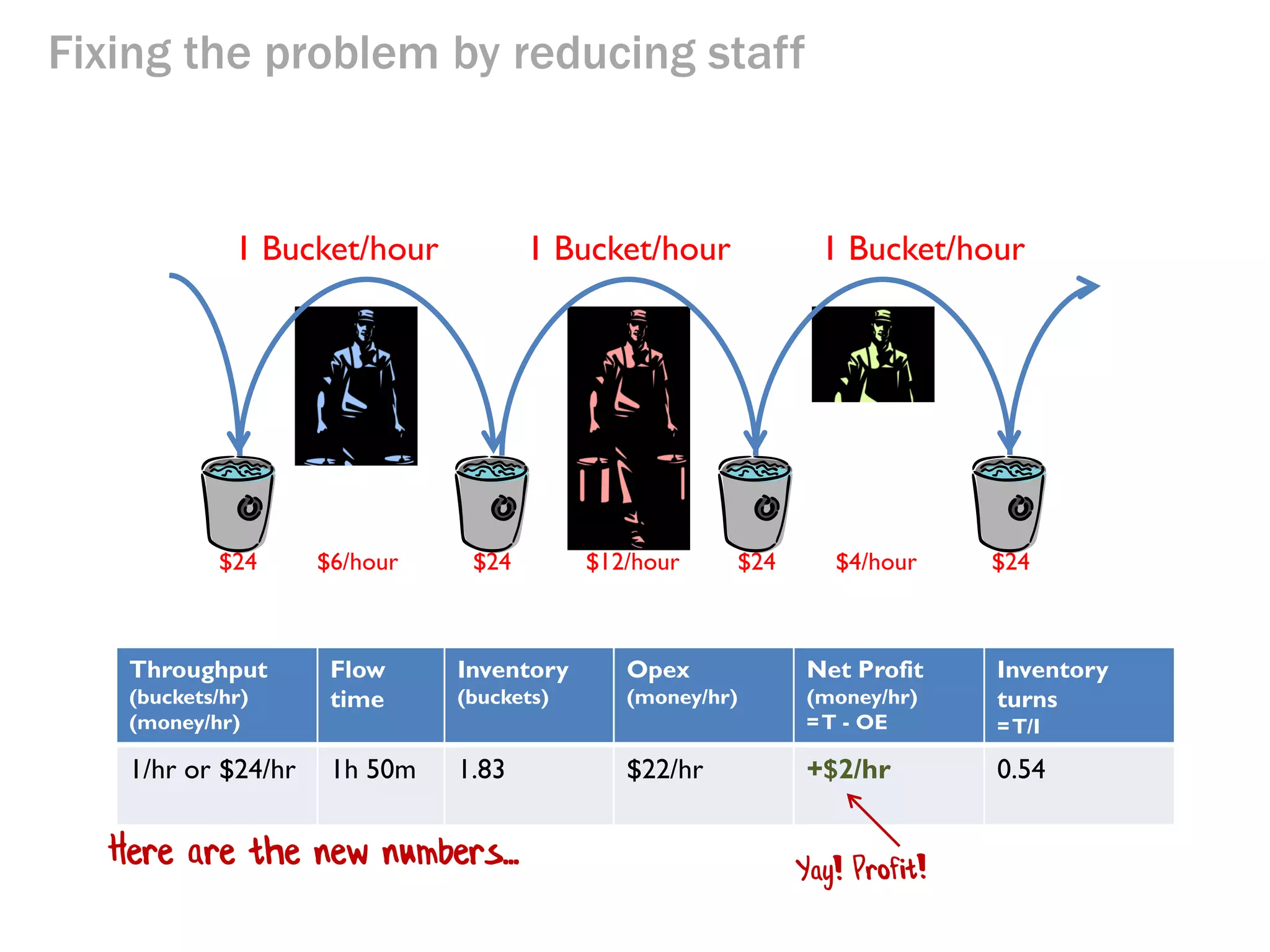 Fixing the problem by reducing staff

1 Bucket/hour

$24

$6/hour

1 Bucket/hour

$24

$12/hour

1 Bucket/hour

$24

$4/hour

$24

What is the throughput?
How long does it take a bucket to move through the
system (“flow time”)?
What is the current inventory?
What are the operating expenses? $6 + $12 + $4 =
$22/hour

 