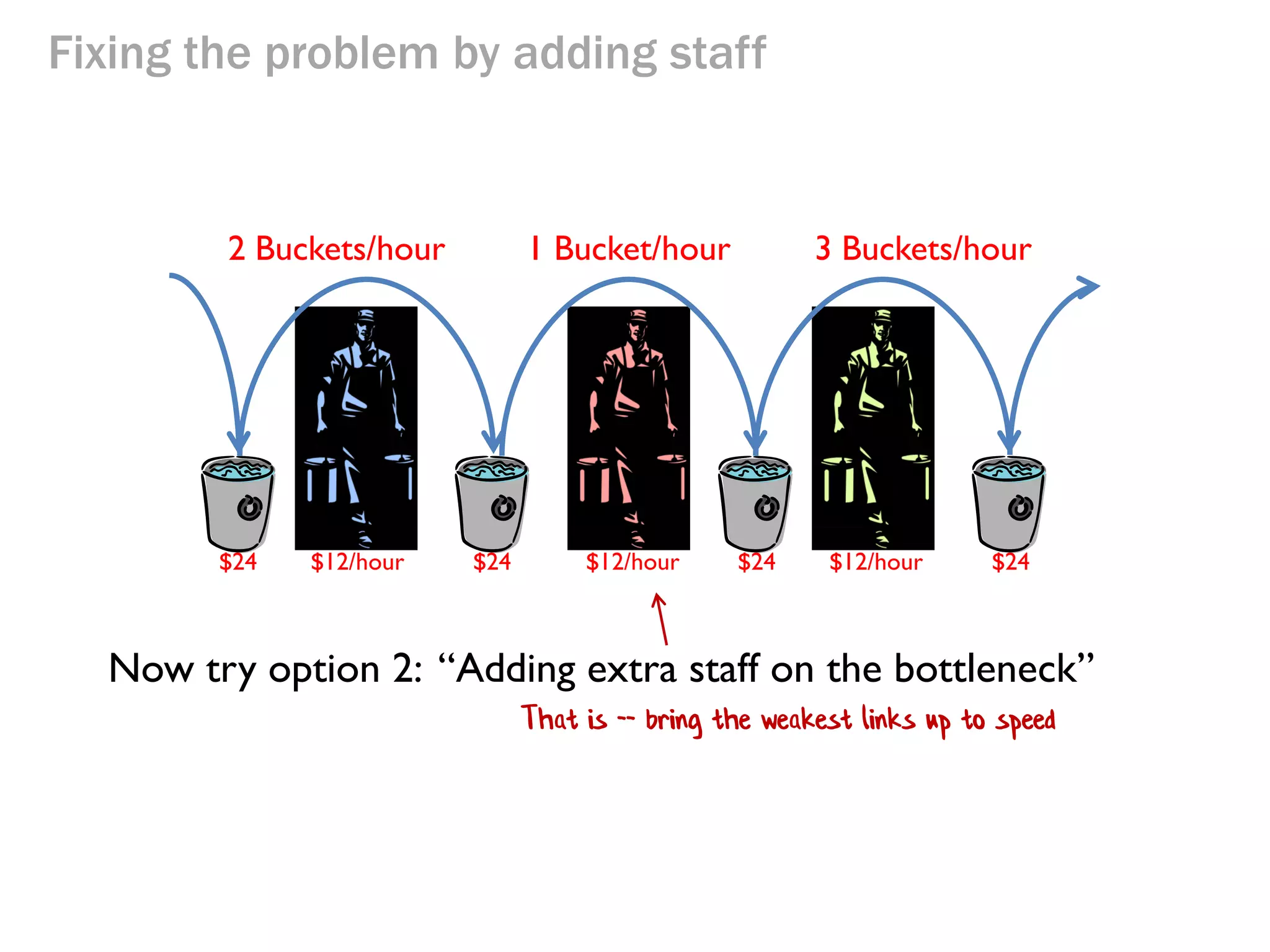 Fixing the problem by reducing staff

1 Bucket/hour

$24

Throughput
(buckets/hr)
(money/hr)

1/hr or $24/hr

$6/hour

Flow
time

1h 50m

1 Bucket/hour

$24

$12/hour

1 Bucket/hour

$24

$4/hour

Inventory

Opex

Net Profit

(buckets)

(money/hr)

(money/hr)
= T - OE

1.83

Here are the new numbers...

$22/hr

+$2/hr

$24

Inventory
turns
= T/I

0.54

 