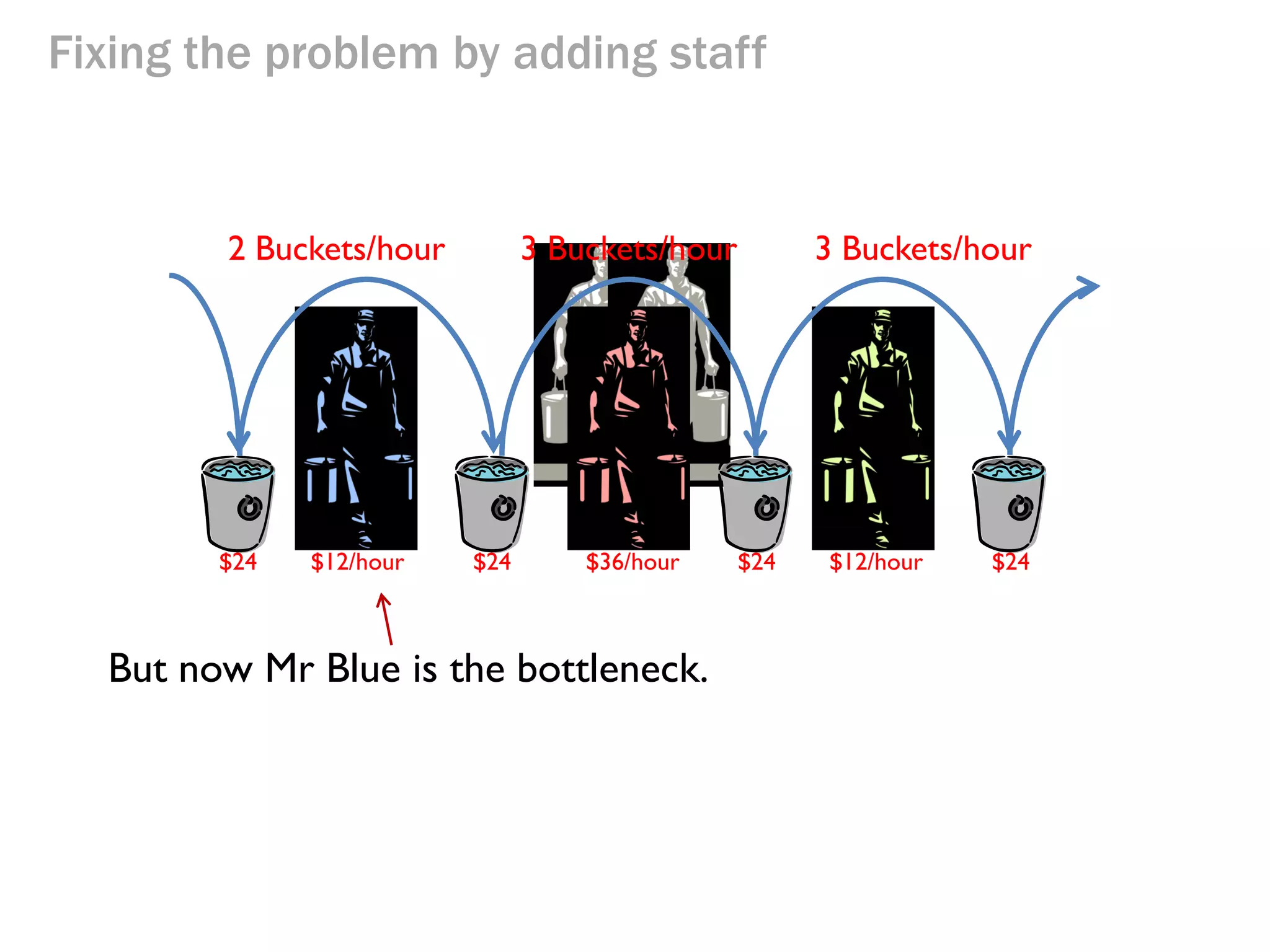 Fixing the problem by adding staff

2 Buckets/hour

$24

$12/hour

3 Buckets/hour

$24

$36/hour

3 Buckets/hour

$24

$12/hour

We’ll hire 2 people to help Mr Pink.

This team’s throughput is now 3 buckets/hour!

$24

 