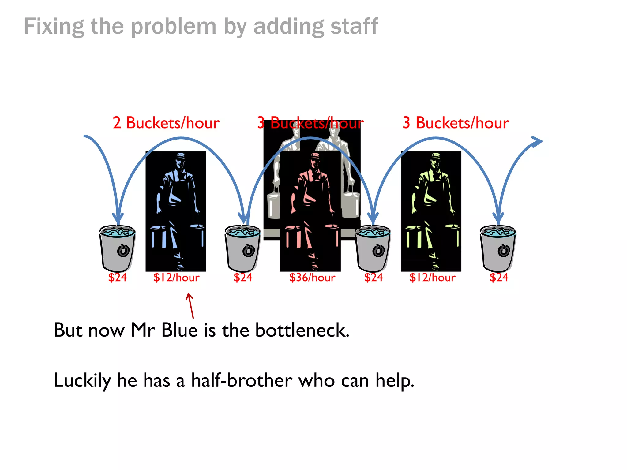 Fixing the problem by adding staff

2 Buckets/hour

$24

$12/hour

3 Buckets/hour

$24

$36/hour

But now Mr Blue is the bottleneck.

3 Buckets/hour

$24

$12/hour

$24

 