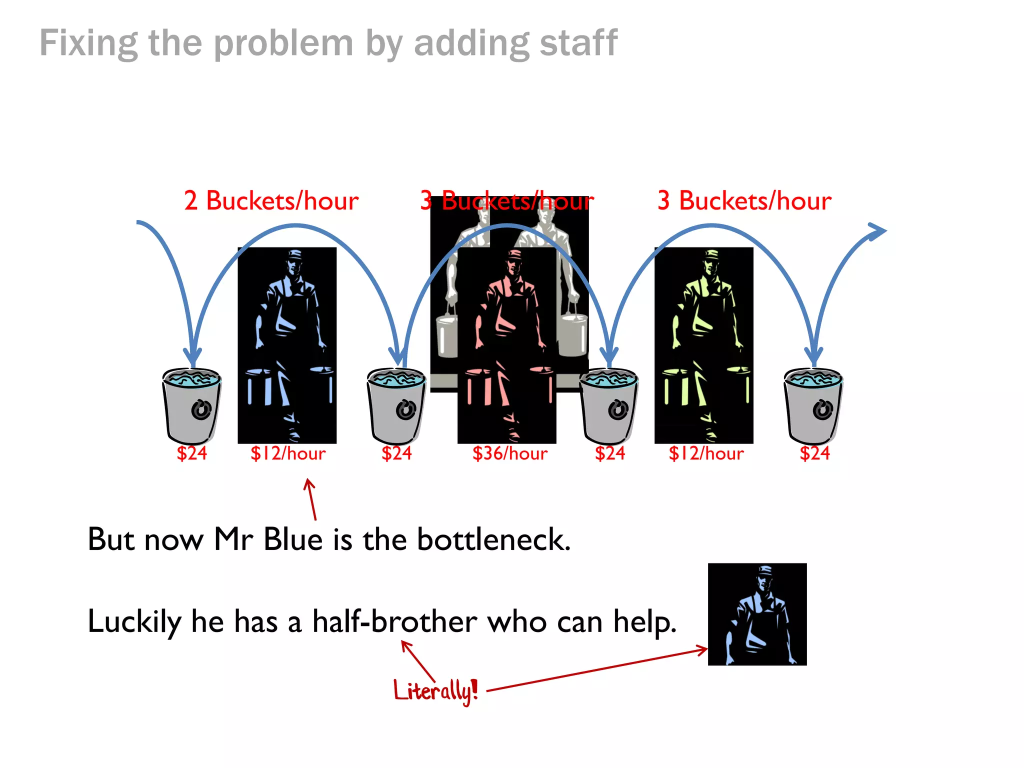 Fixing the problem by adding staff

2 Buckets/hour

$24

$12/hour

3 Buckets/hour

$24

$36/hour

3 Buckets/hour

$24

$12/hour

But now Mr Blue is the bottleneck.

Luckily he has a half-brother who can help.

$24

 