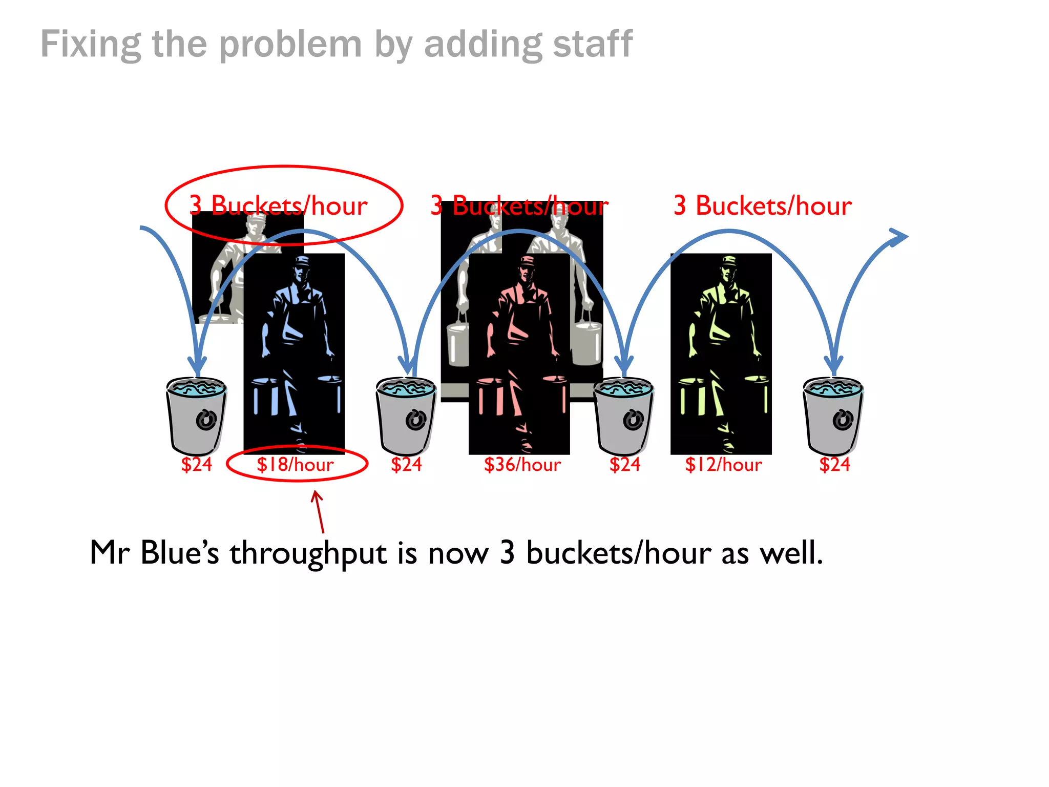 Fixing the problem by adding staff

2 Buckets/hour

$24

$12/hour

3 Buckets/hour

$24

$36/hour

3 Buckets/hour

$24

$12/hour

But now Mr Blue is the bottleneck.

Luckily he has a half-brother who can help.
Literally!

$24

 