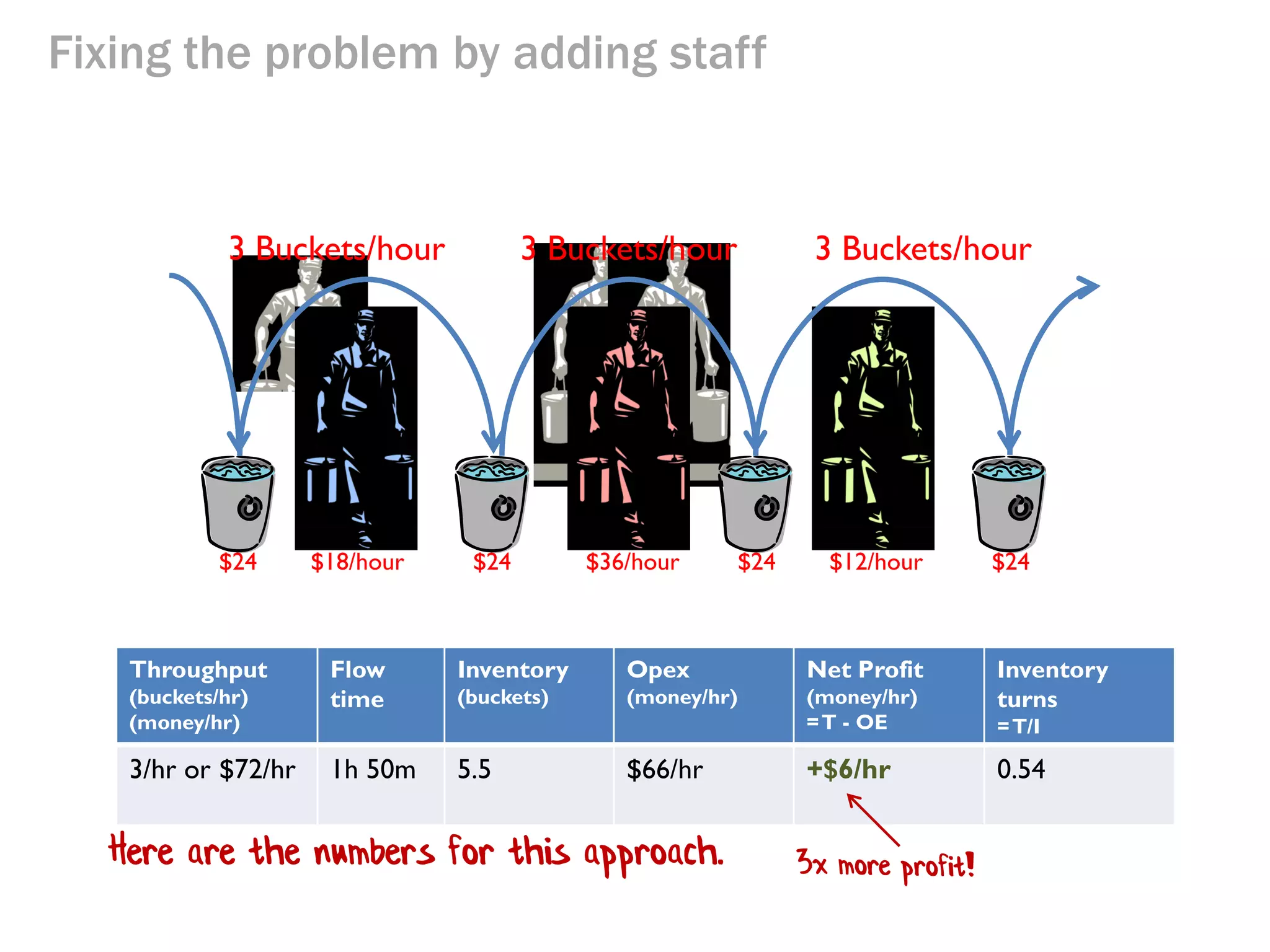 Fixing the problem by adding staff

3 Buckets/hour

$24

$18/hour

3 Buckets/hour

$24

$36/hour

3 Buckets/hour

$24

$12/hour

$24

Mr Blue’s throughput is now 3 buckets/hour as well.

 