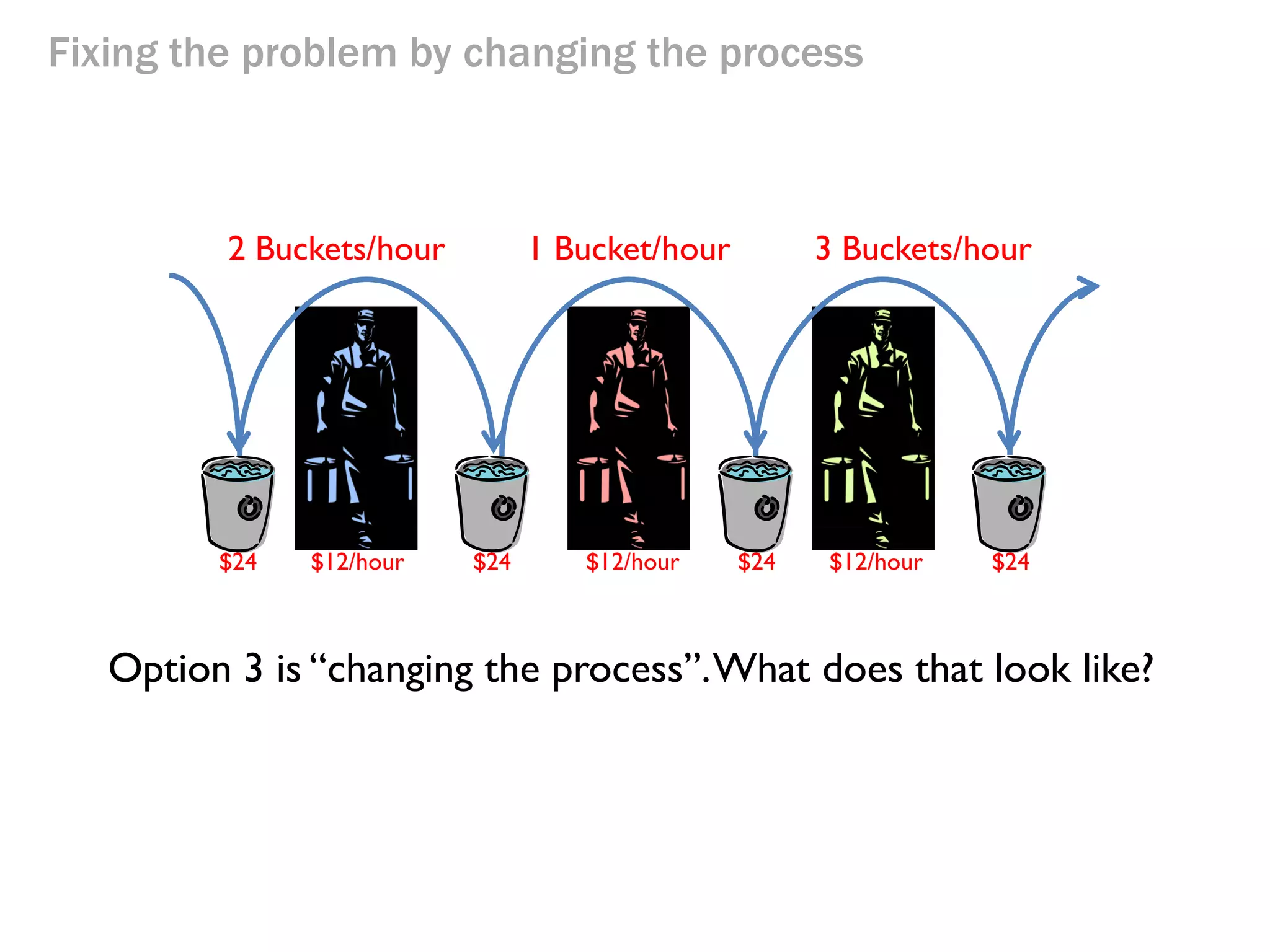Fixing the problem by adding staff

Moral: Adding staff can be more profitable than
reducing staff – if you know where to add them.
Adding also gives economies of scale, because there
are other fixed costs like buildings, etc., which don’t
need to be scaled at the same rate.

But can we do even better?

 