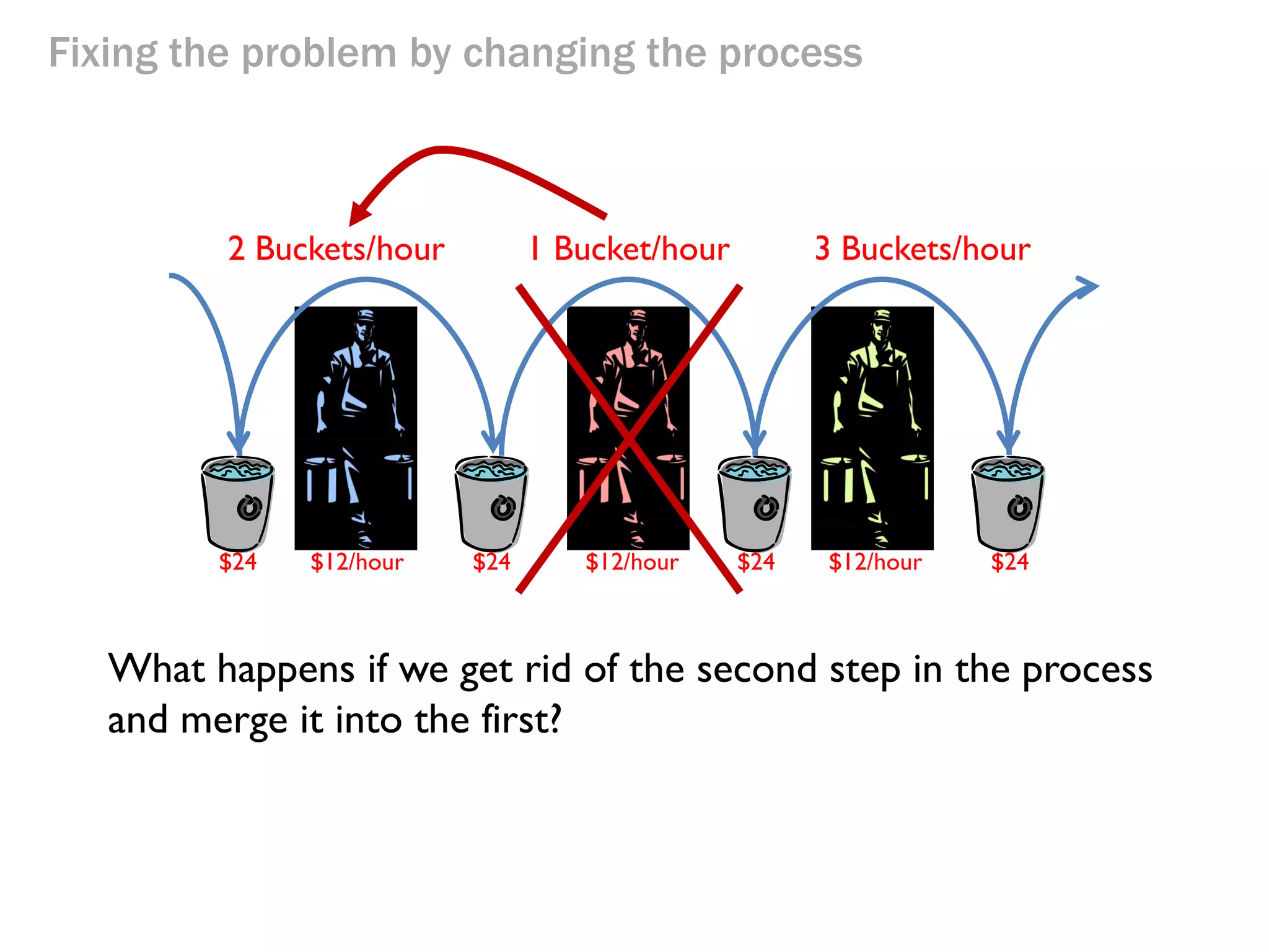 Fixing the problem by changing the process

2 Buckets/hour

$24

$12/hour

1 Bucket/hour

$24

$12/hour

3 Buckets/hour

$24

$12/hour

$24

Option 3 is “changing the process”. What does that look like?

 