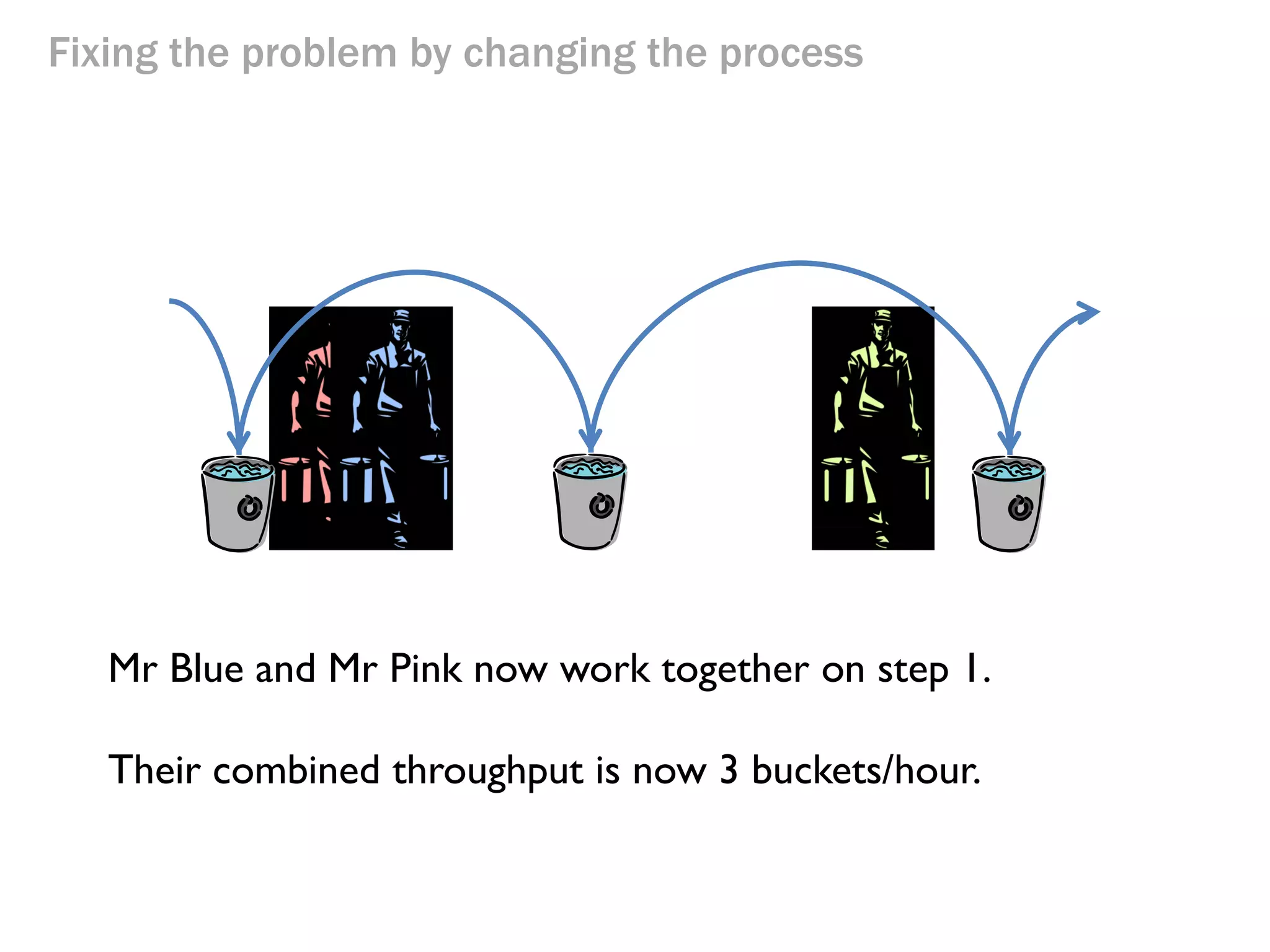 Fixing the problem by changing the process

What happens if we get rid of the second step in the process
and merge it into the first?

 