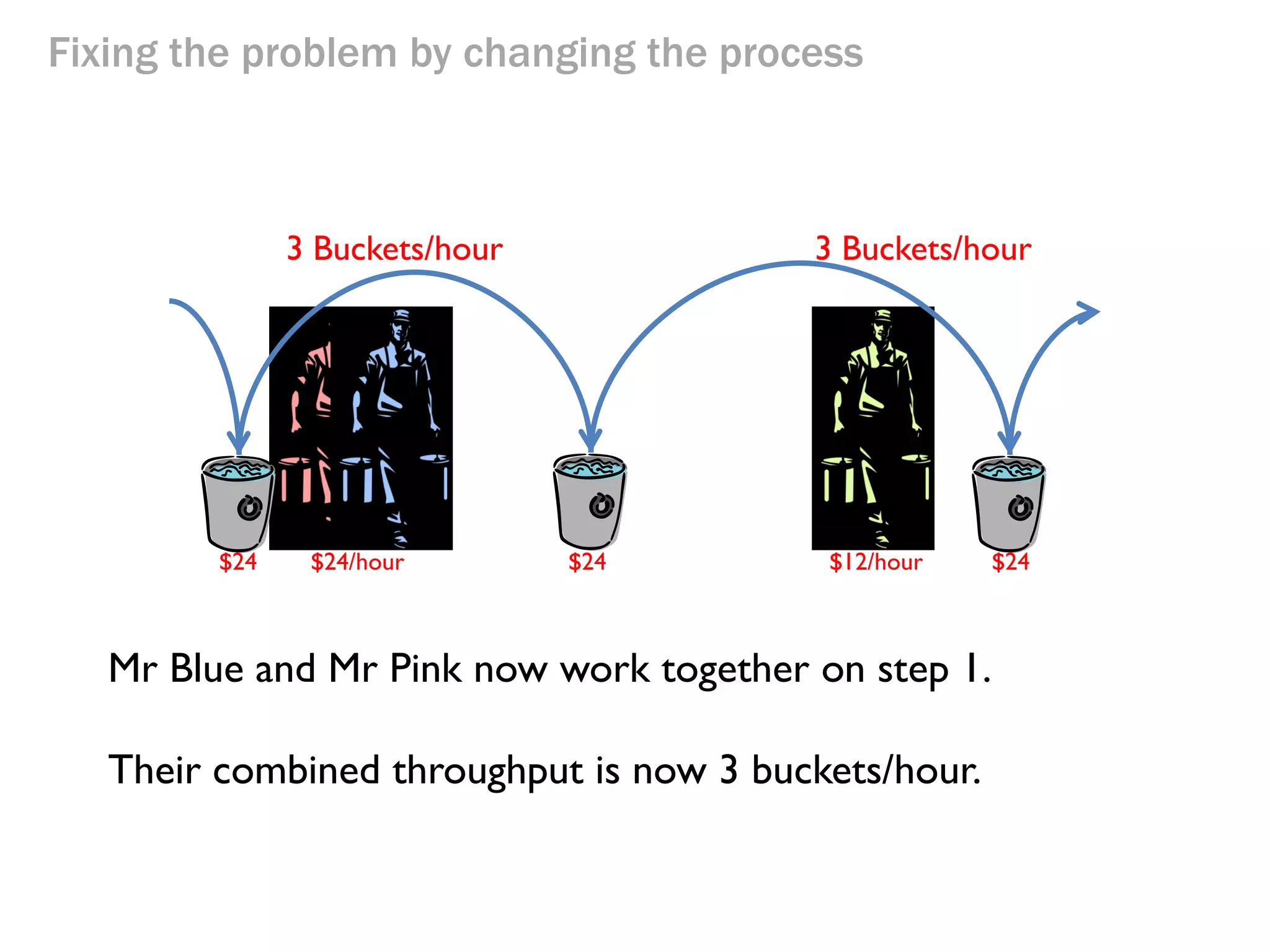 Fixing the problem by changing the process

Mr Blue and Mr Pink now work together on step 1.

Their combined throughput is now 3 buckets/hour.

 