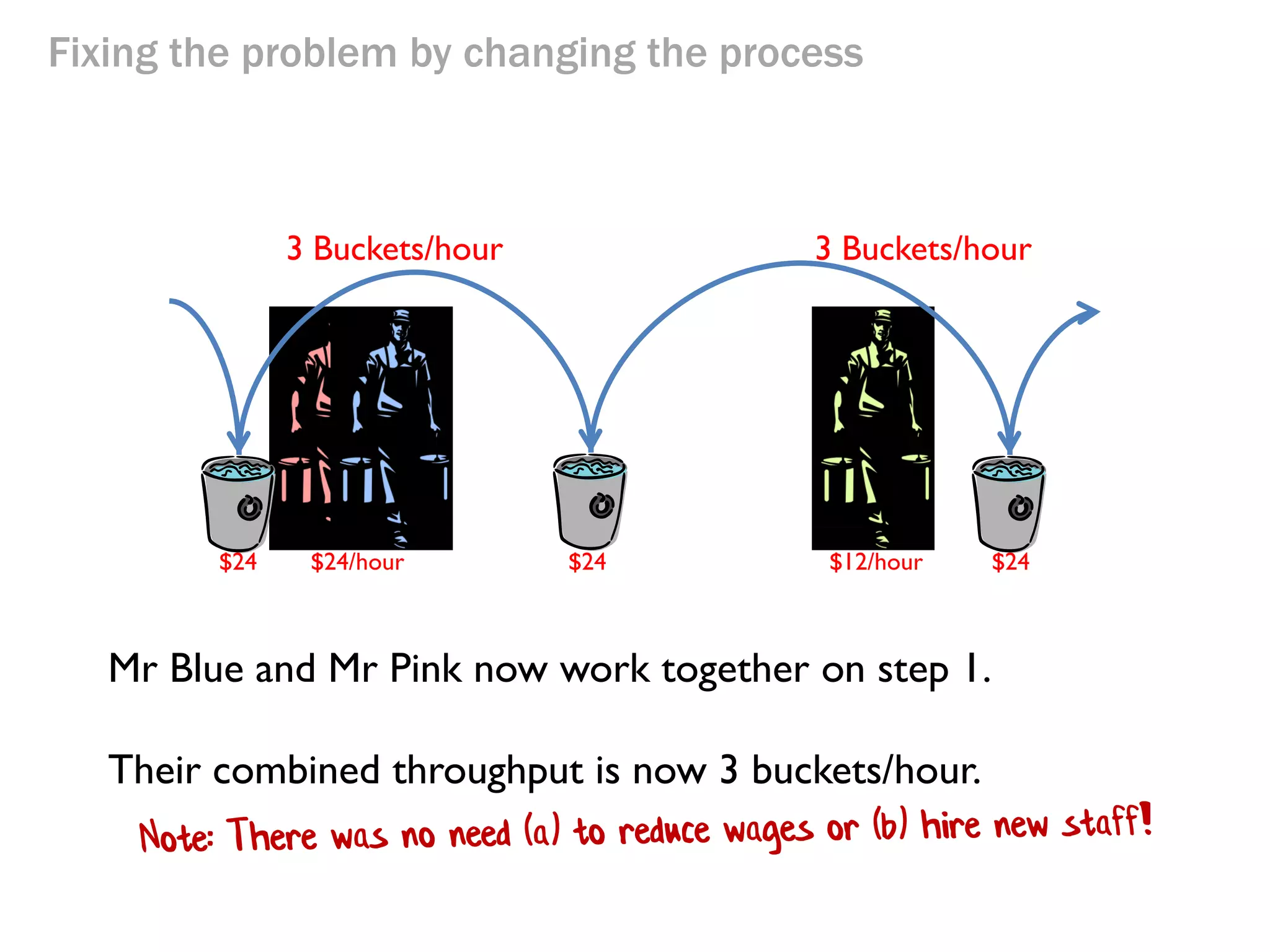 Fixing the problem by changing the process

3 Buckets/hour

$24

$12/hour

$12/hour

3 Buckets/hour

$24

$12/hour

Mr Blue and Mr Pink now work together on step 1.

Their combined throughput is now 3 buckets/hour.

$24

 