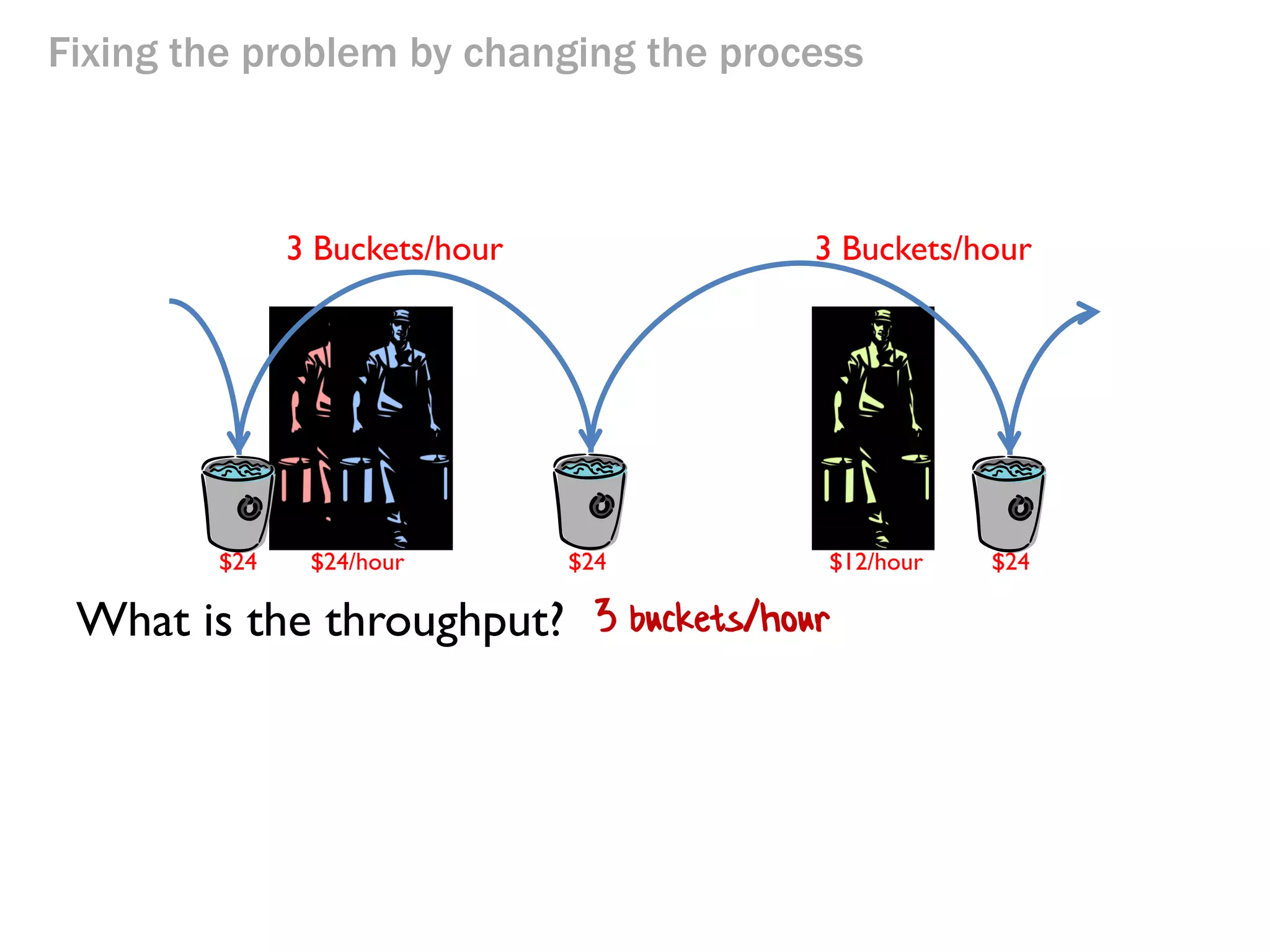 Fixing the problem by changing the process

3 Buckets/hour

$24

$12/hour

$12/hour

3 Buckets/hour

$24

$12/hour

Mr Blue and Mr Pink now work together on step 1.

Their combined throughput is now 3 buckets/hour.

$24

 
