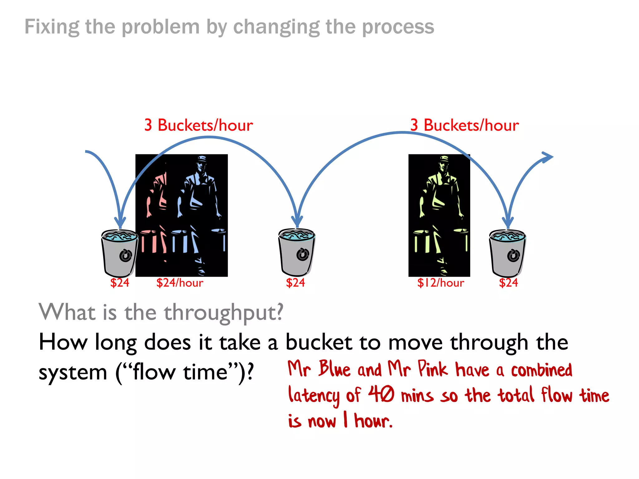Fixing the problem by changing the process

3 Buckets/hour

$24

$12/hour

$12/hour

3 Buckets/hour

$24

$12/hour

What is the throughput? 3 buckets/hour

$24

 