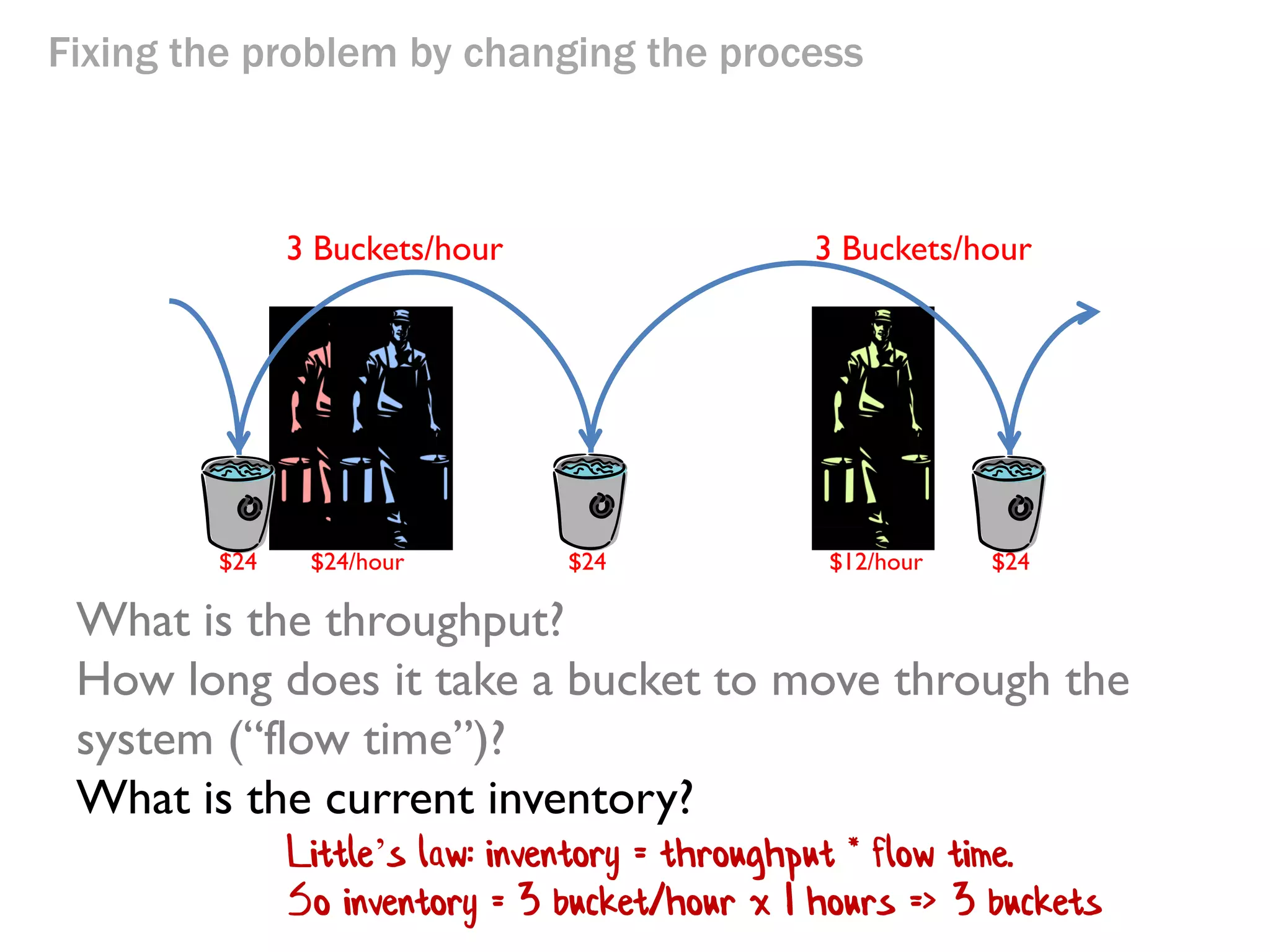 Fixing the problem by changing the process

3 Buckets/hour

$24

$12/hour

$12/hour

3 Buckets/hour

$24

$12/hour

$24

What is the throughput?
How long does it take a bucket to move through the
system (“flow time”)? Mr Blue and Mr Pink have a combined

latency of 40 mins so the total flow time
is now 1 hour.

 