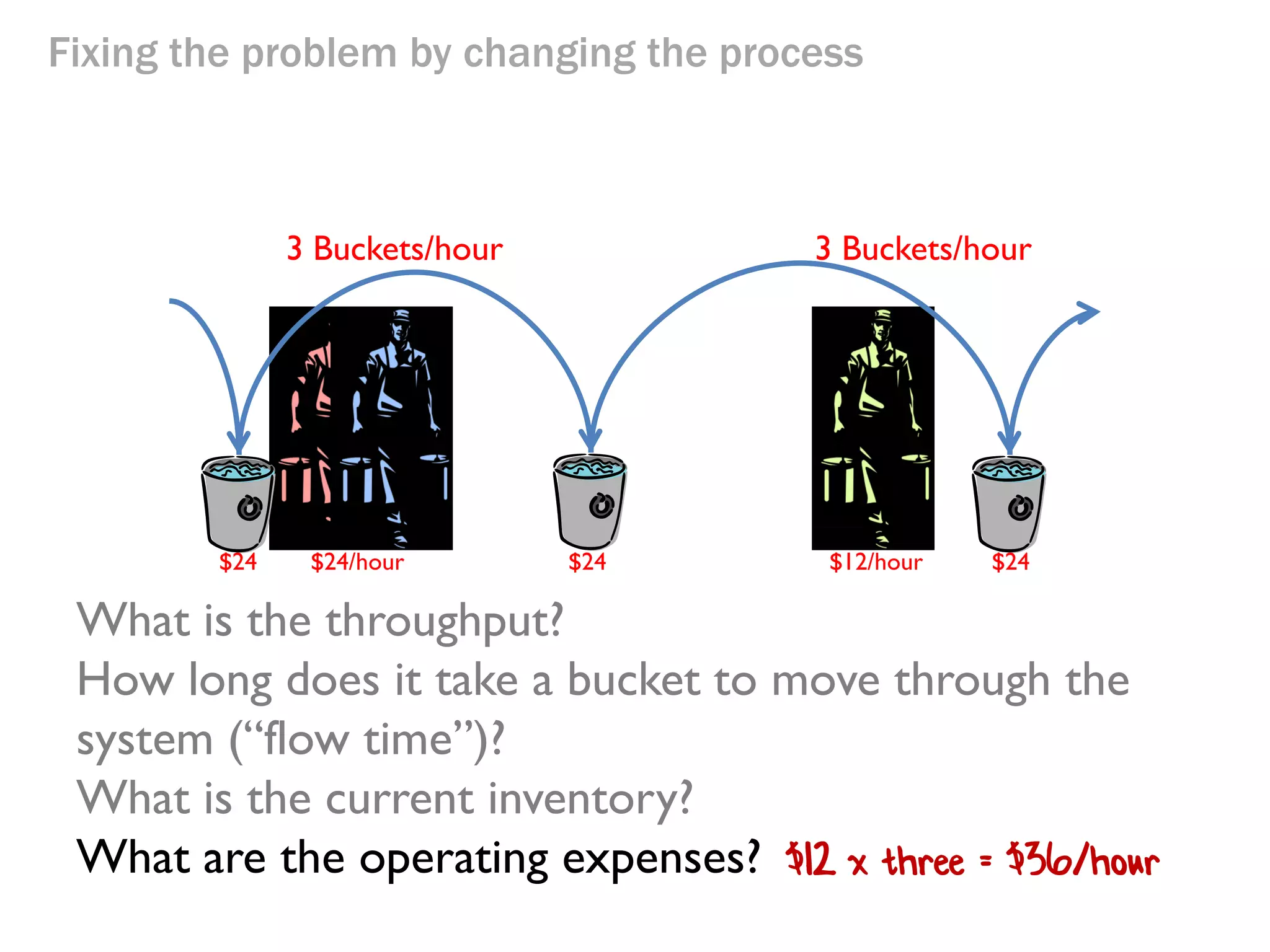 Fixing the problem by changing the process

3 Buckets/hour

$24

$12/hour

$12/hour

3 Buckets/hour

$24

$12/hour

$24

What is the throughput?
How long does it take a bucket to move through the
system (“flow time”)?
What is the current inventory?
Little’s law: inventory = throughput * flow time.
So inventory = 3 bucket/hour x 1 hours => 3 buckets

 