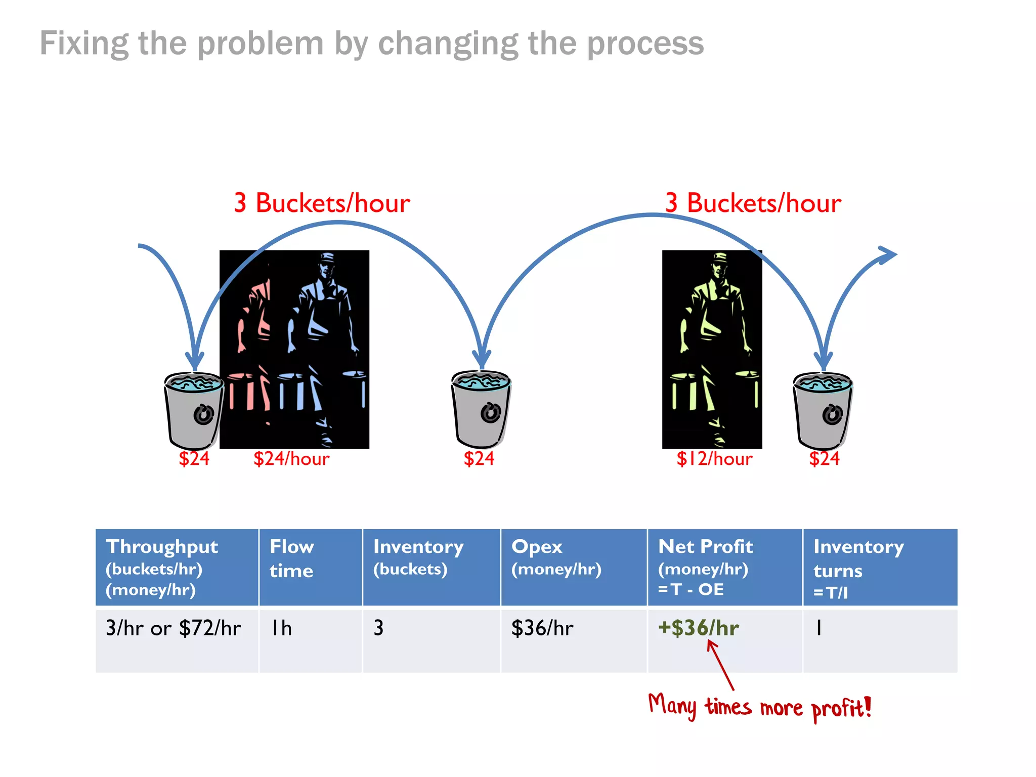 Fixing the problem by changing the process

3 Buckets/hour

$24

$12/hour

$12/hour

3 Buckets/hour

$24

$12/hour

$24

What is the throughput?
How long does it take a bucket to move through the
system (“flow time”)?
What is the current inventory?
What are the operating expenses? $12 x three = $36/hour

 