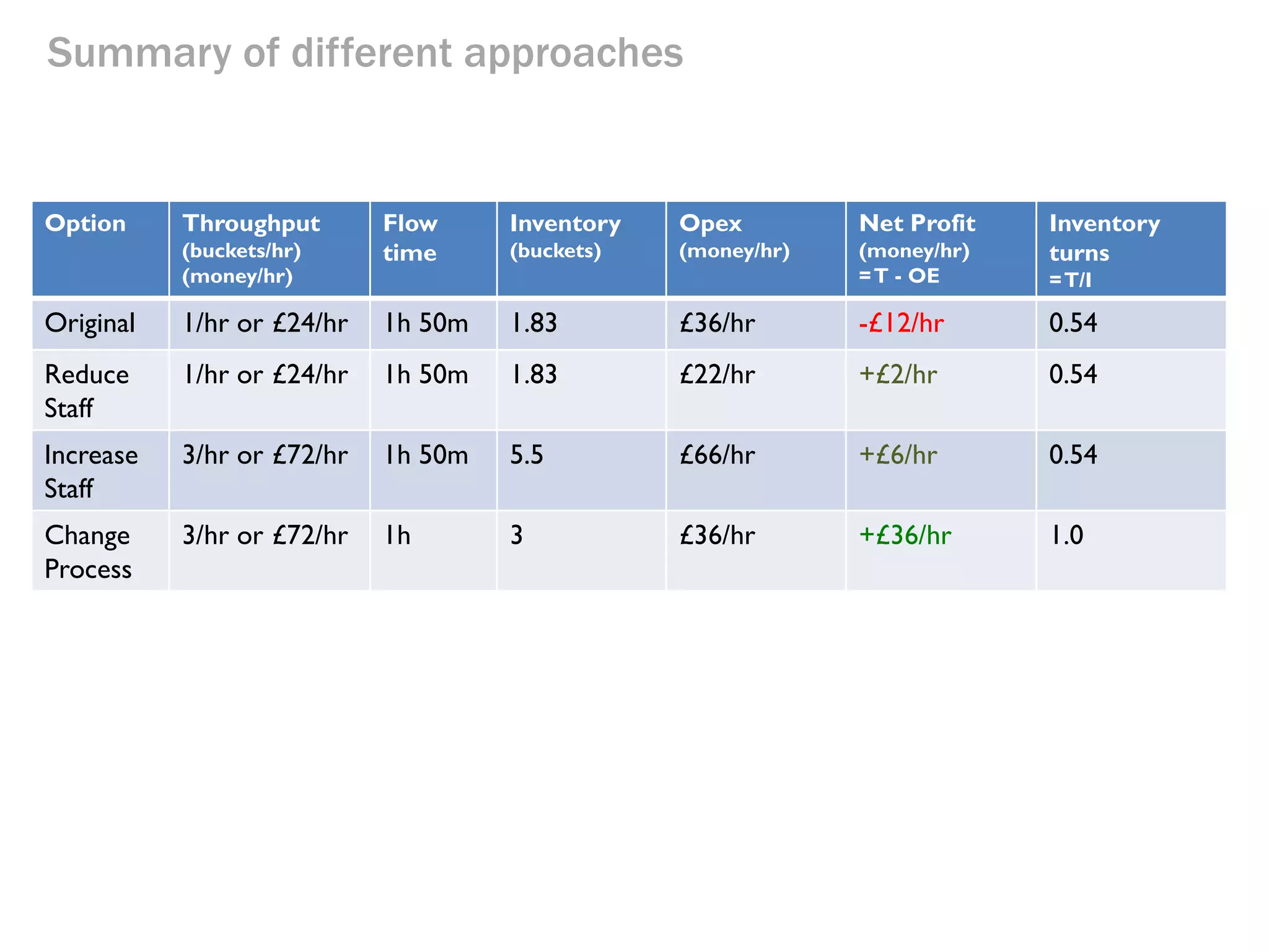 Fixing the problem by changing the process

3 Buckets/hour

$24

Throughput
(buckets/hr)
(money/hr)

3/hr or $72/hr

$12/hour

Flow
time

1h

$12/hour

3 Buckets/hour

$24

$12/hour

Inventory

Opex

Net Profit

(buckets)

(money/hr)

(money/hr)
= T - OE

3

$36/hr

+$36/hr

$24

Inventory
turns
= T/I

1

 
