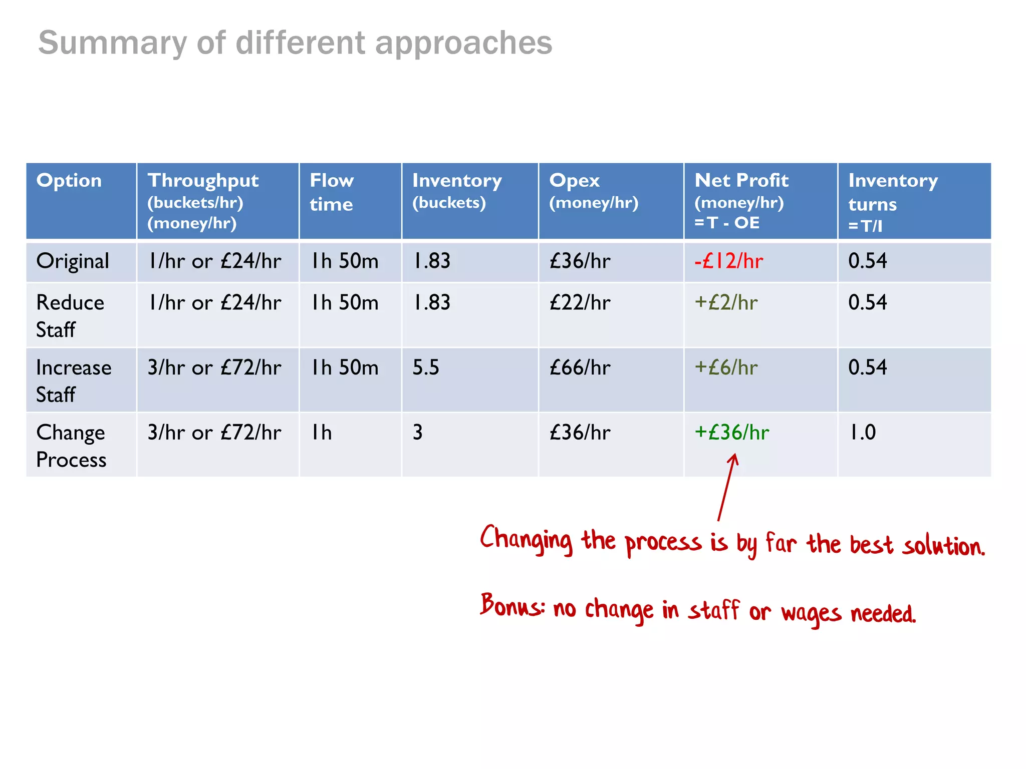 Summary of different approaches

Option

Throughput
(buckets/hr)
(money/hr)

Flow
time

Inventory

Opex

Net Profit

(buckets)

(money/hr)

(money/hr)
= T - OE

Inventory
turns
= T/I

Original

1/hr or £24/hr

1h 50m

1.83

£36/hr

-£12/hr

0.54

Reduce
Staff

1/hr or £24/hr

1h 50m

1.83

£22/hr

+£2/hr

0.54

Increase
Staff

3/hr or £72/hr

1h 50m

5.5

£66/hr

+£6/hr

0.54

Change
Process

3/hr or £72/hr

1h

3

£36/hr

+£36/hr

1.0

 