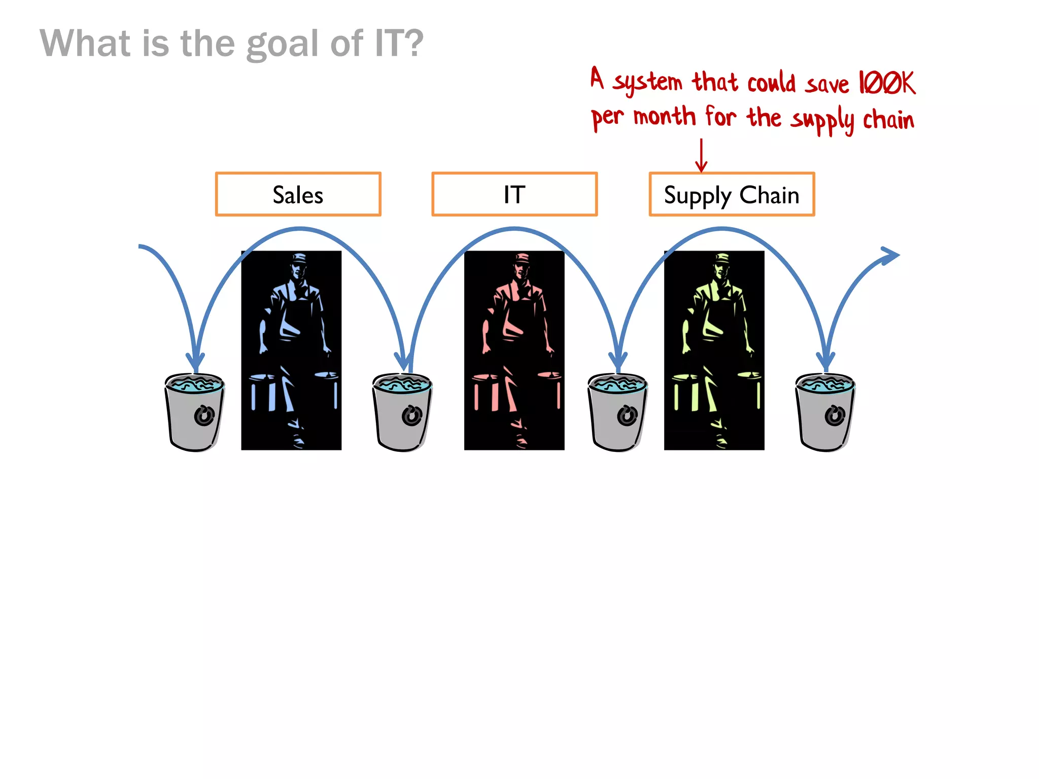 What is the goal of IT?

Sales

IT

Supply Chain

What is the most effective action
for IT to take?

 