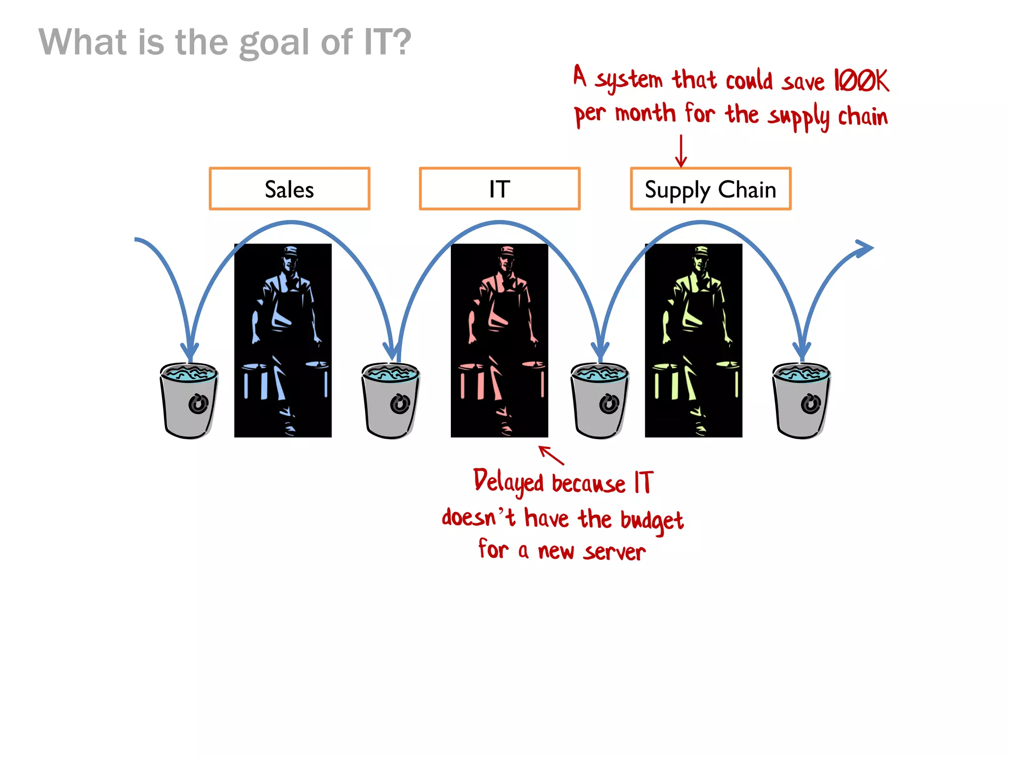 What is the goal of IT?

Sales

IT

Supply Chain

 