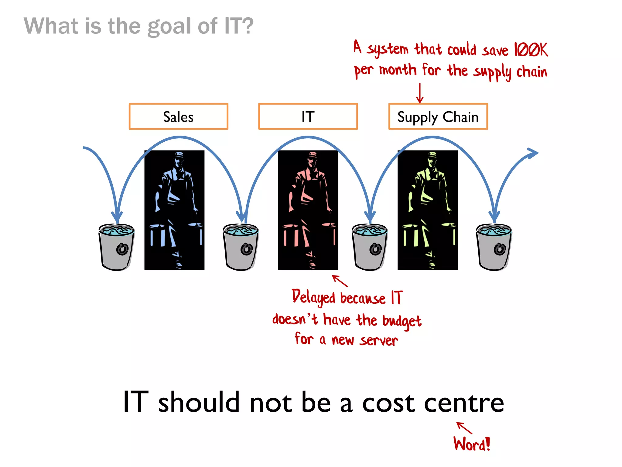What is the goal of IT?

Sales

IT

Supply Chain

 